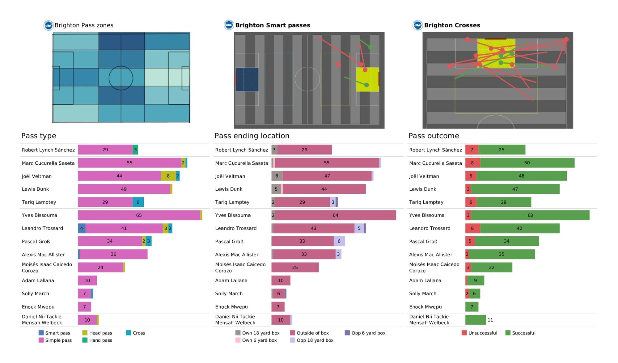 Premier League 2021/22: Tottenham vs Brighton - data viz, stats and insights