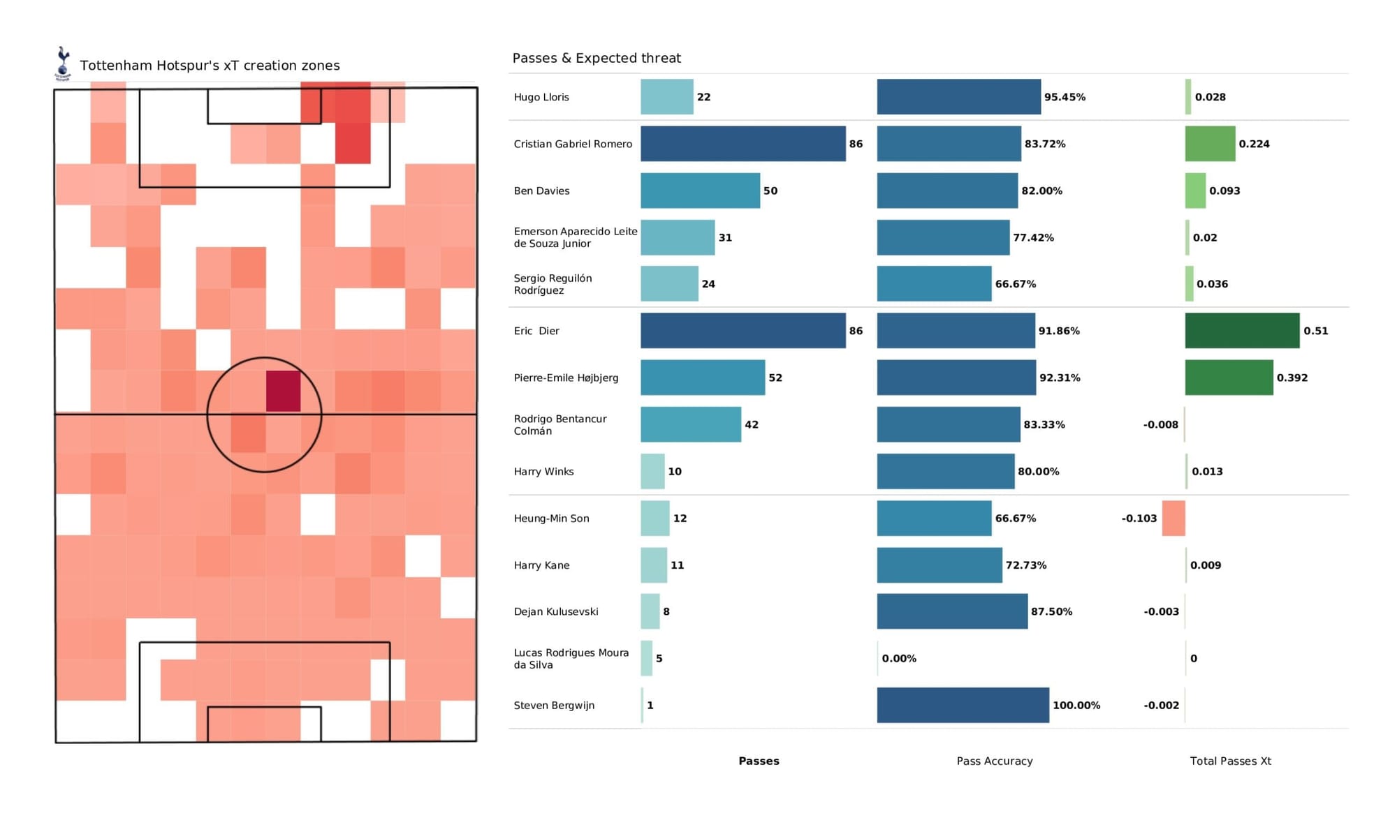 Premier League 2021/22: Tottenham vs Brighton - data viz, stats and insights