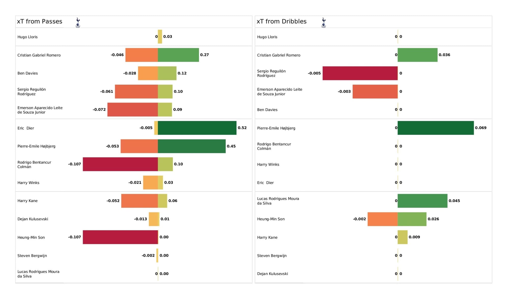 Premier League 2021/22: Tottenham vs Brighton - data viz, stats and insights