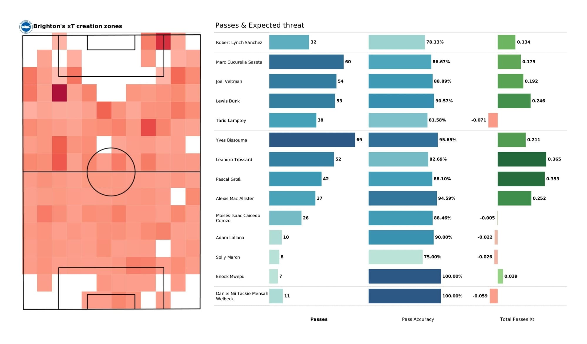 Premier League 2021/22: Tottenham vs Brighton - data viz, stats and insights