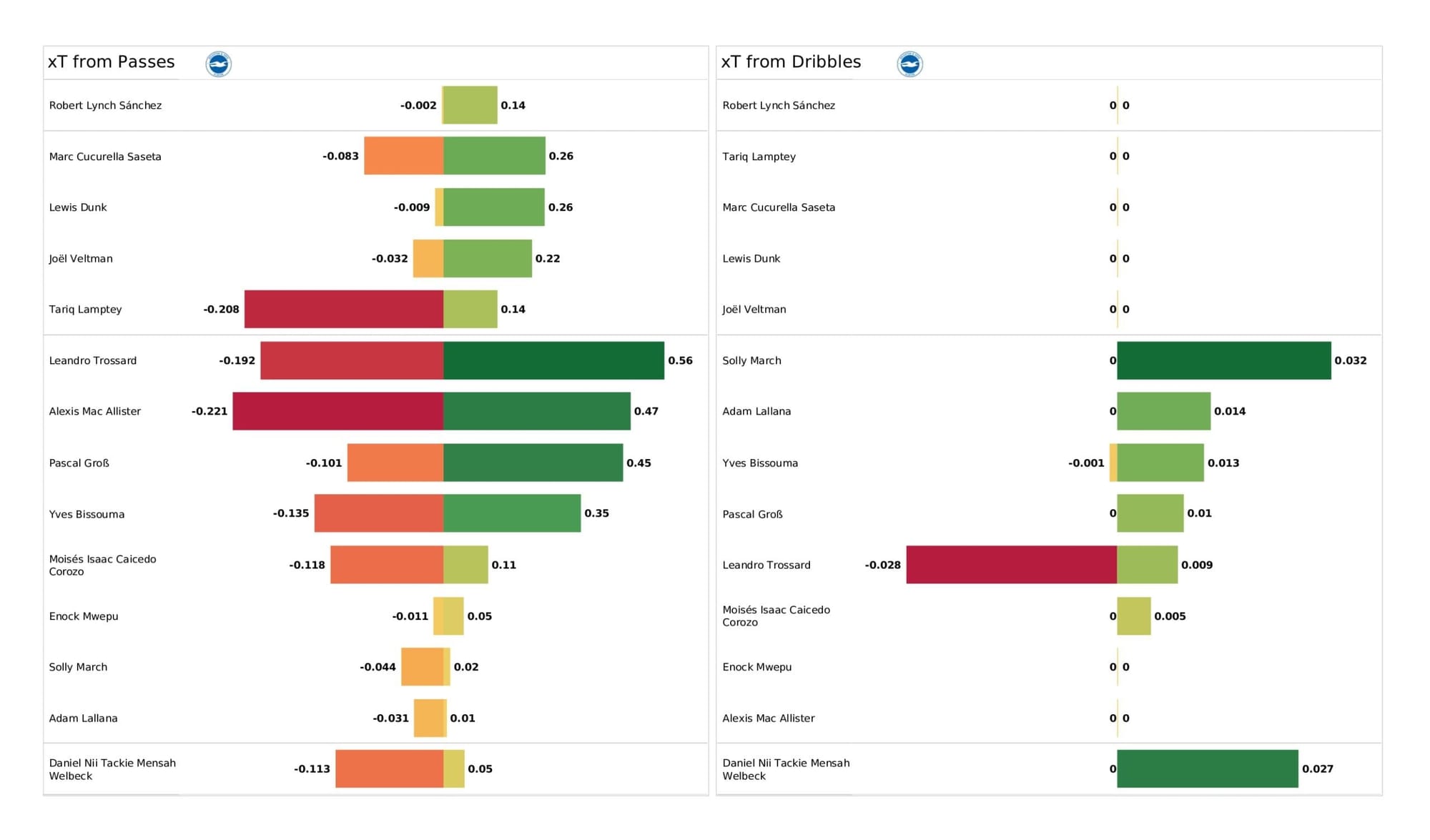 Premier League 2021/22: Tottenham vs Brighton - data viz, stats and insights