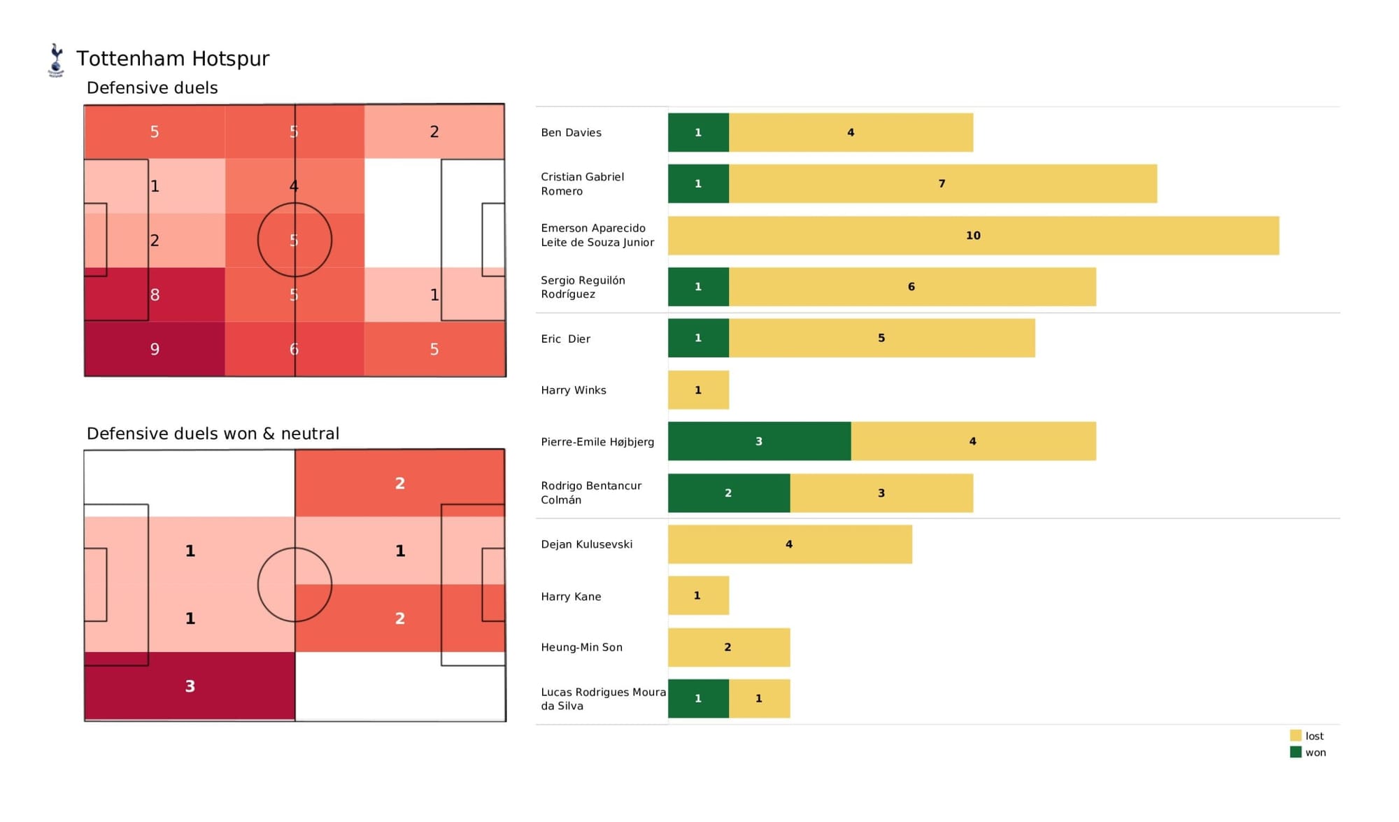 Premier League 2021/22: Tottenham vs Brighton - data viz, stats and insights