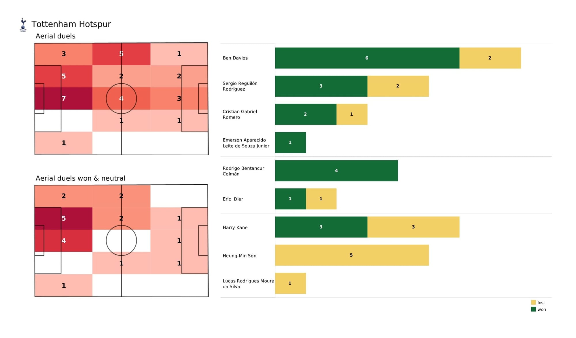 Premier League 2021/22: Tottenham vs Brighton - data viz, stats and insights