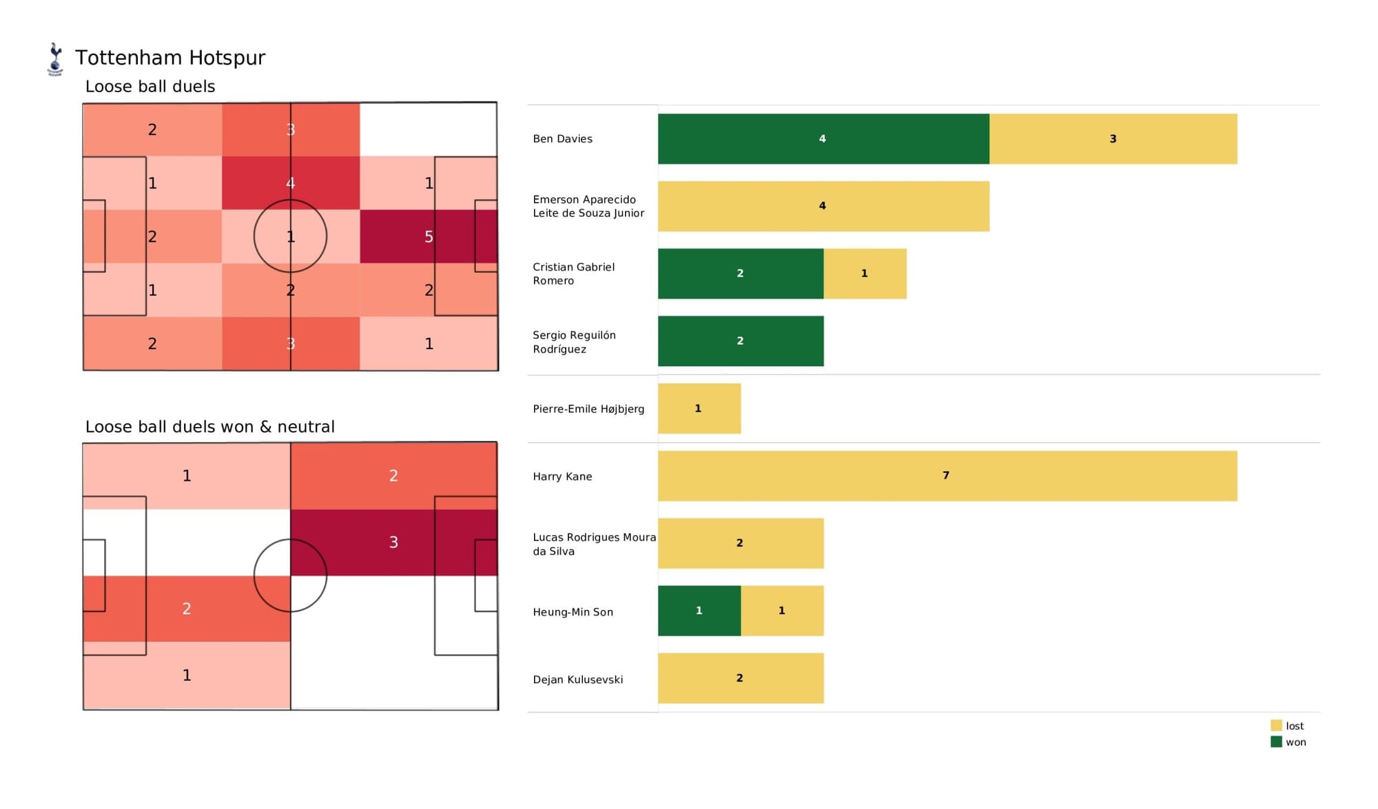 Premier League 2021/22: Tottenham vs Brighton - data viz, stats and insights