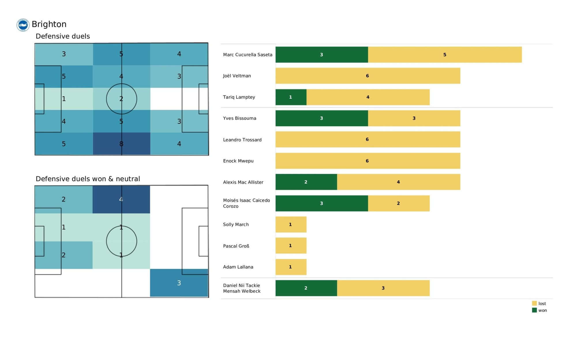 Premier League 2021/22: Tottenham vs Brighton - data viz, stats and insights