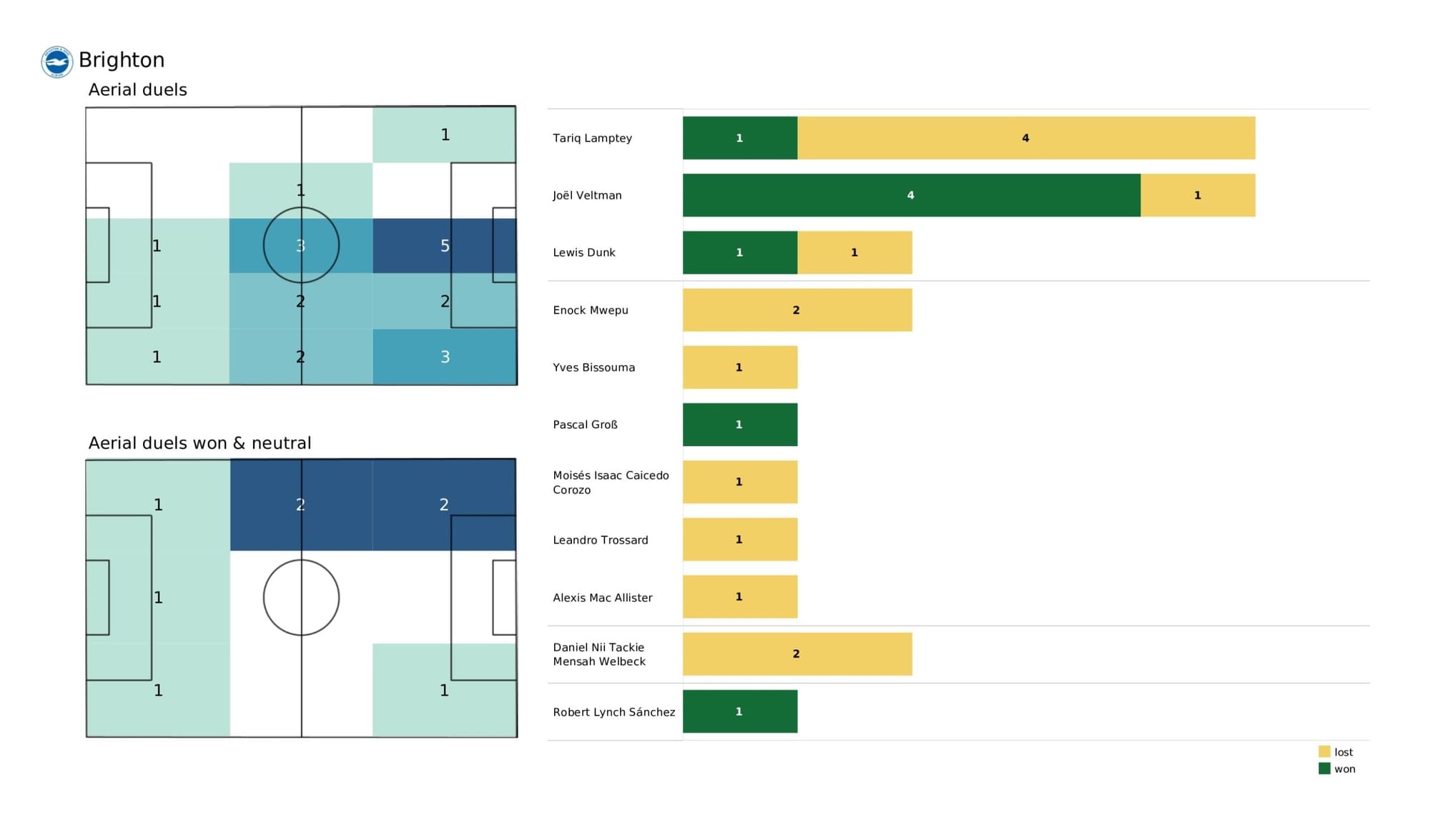 Premier League 2021/22: Tottenham vs Brighton - data viz, stats and insights