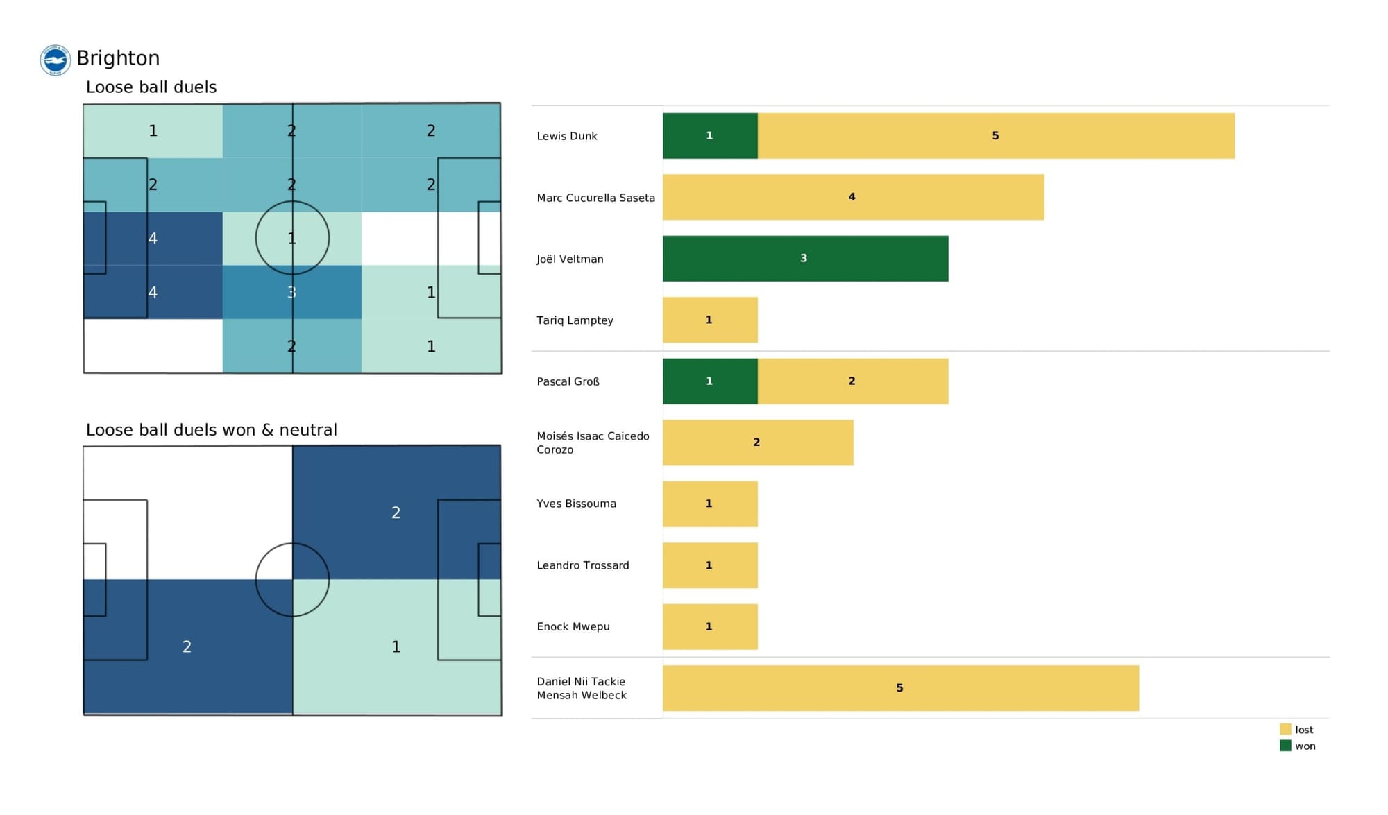 Premier League 2021/22: Tottenham vs Brighton - data viz, stats and insights