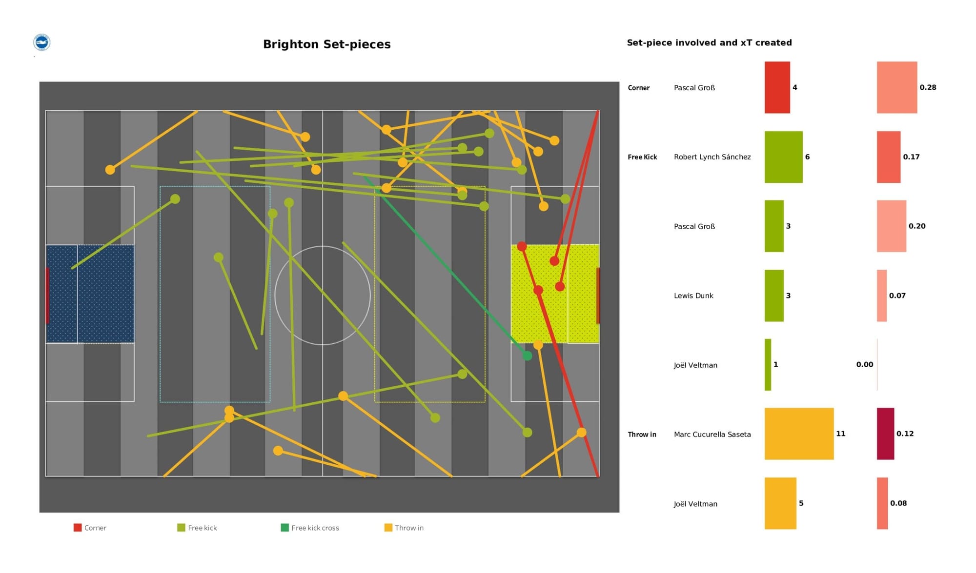 Premier League 2021/22: Tottenham vs Brighton - data viz, stats and insights