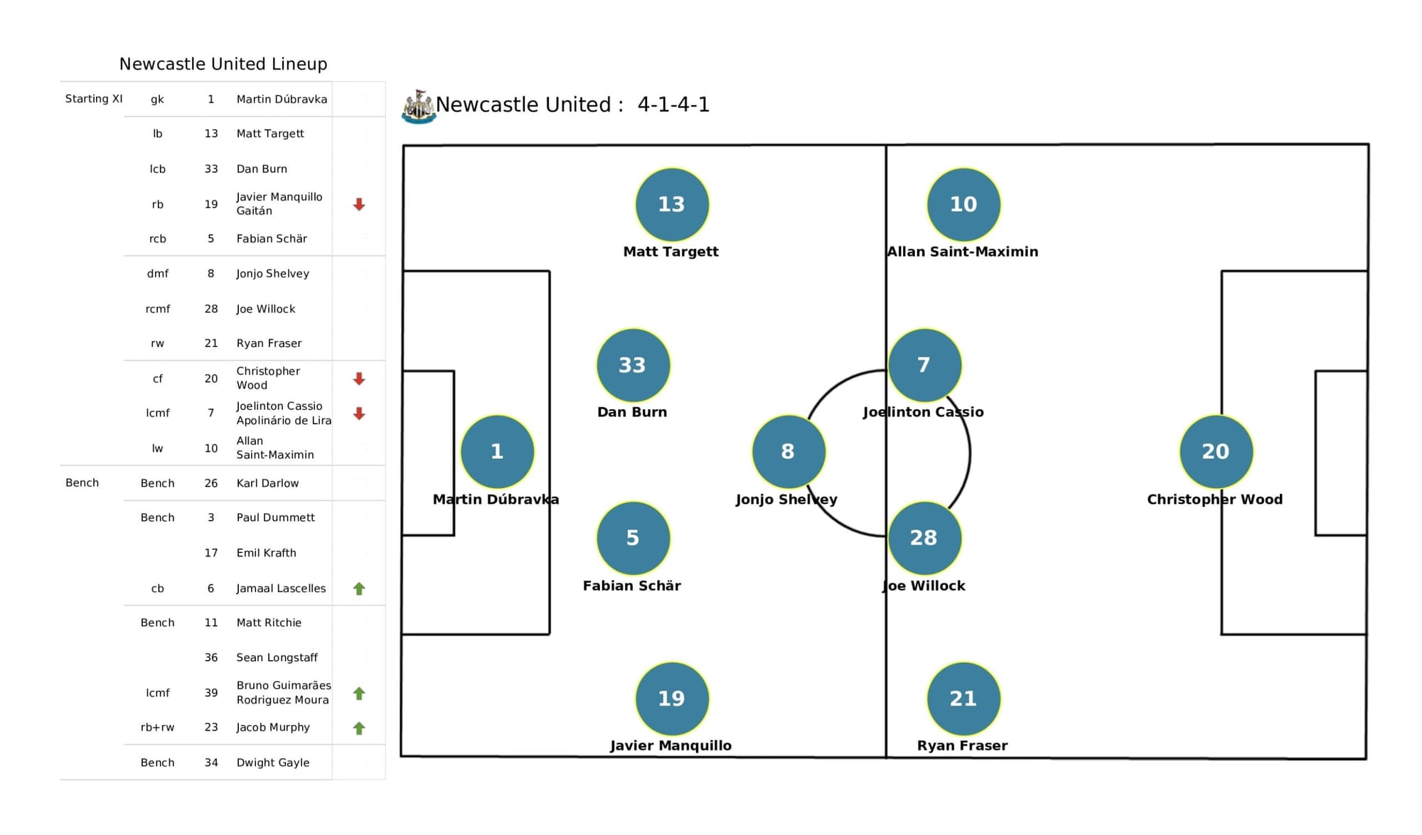 Premier League 2021/22: Tottenham vs Newcastle United - data viz, stats and insights