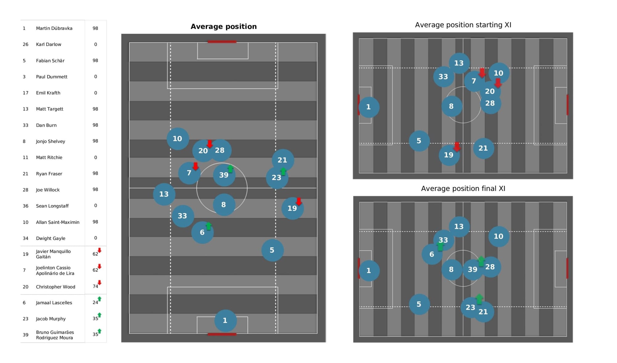 Premier League 2021/22: Tottenham vs Newcastle United - data viz, stats and insights