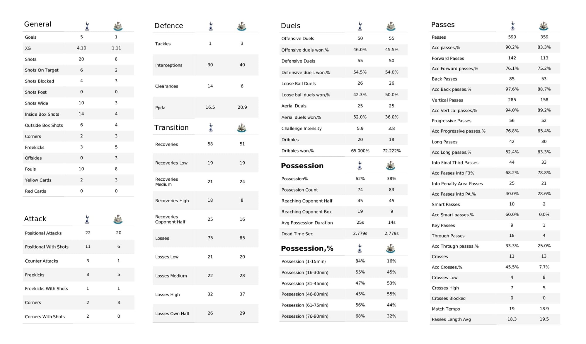 Premier League 2021/22: Tottenham vs Newcastle United - data viz, stats and insights