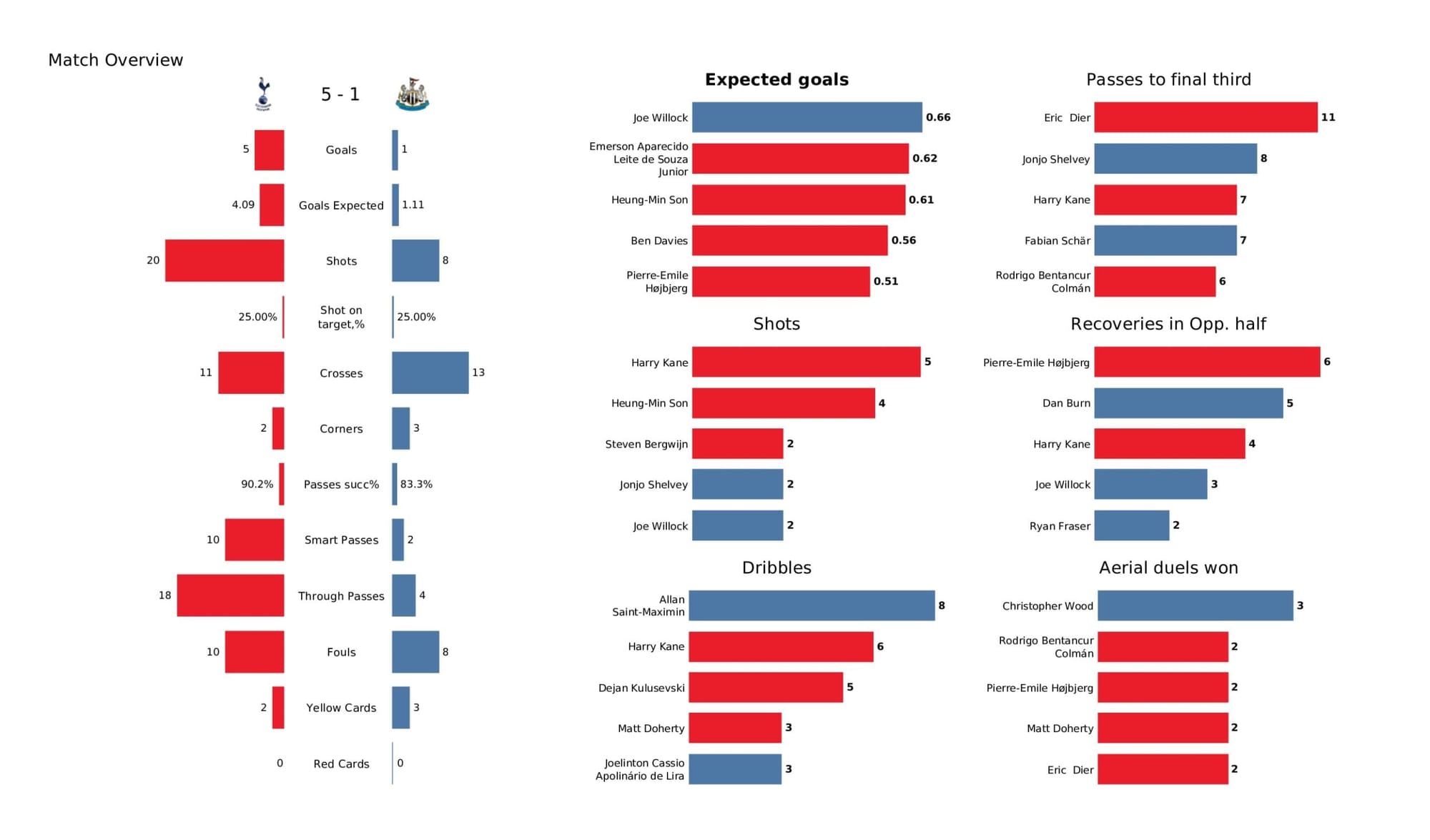 Premier League 2021/22: Tottenham vs Newcastle United - data viz, stats and insights