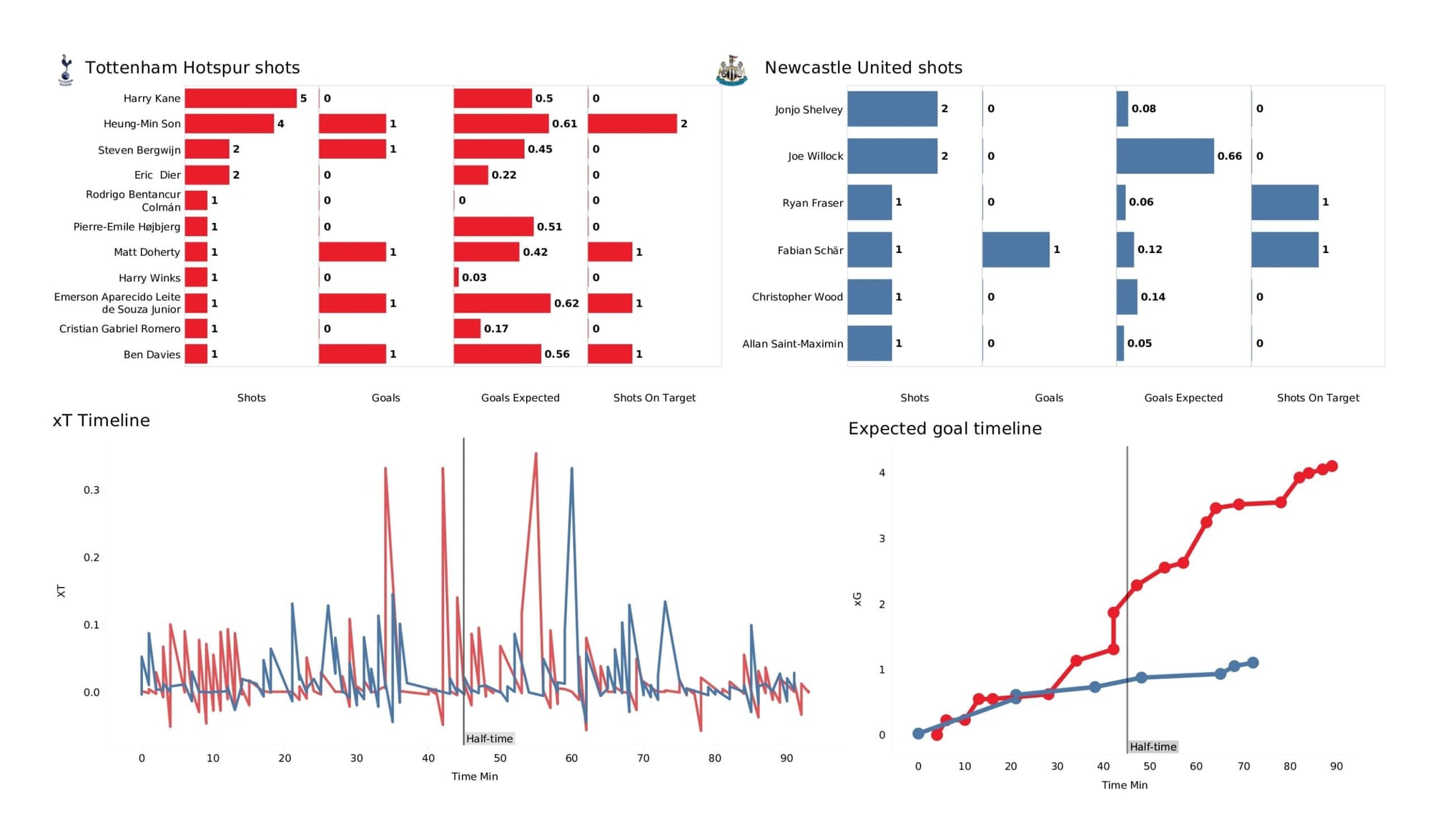 Premier League 2021/22: Tottenham vs Newcastle United - data viz, stats and insights