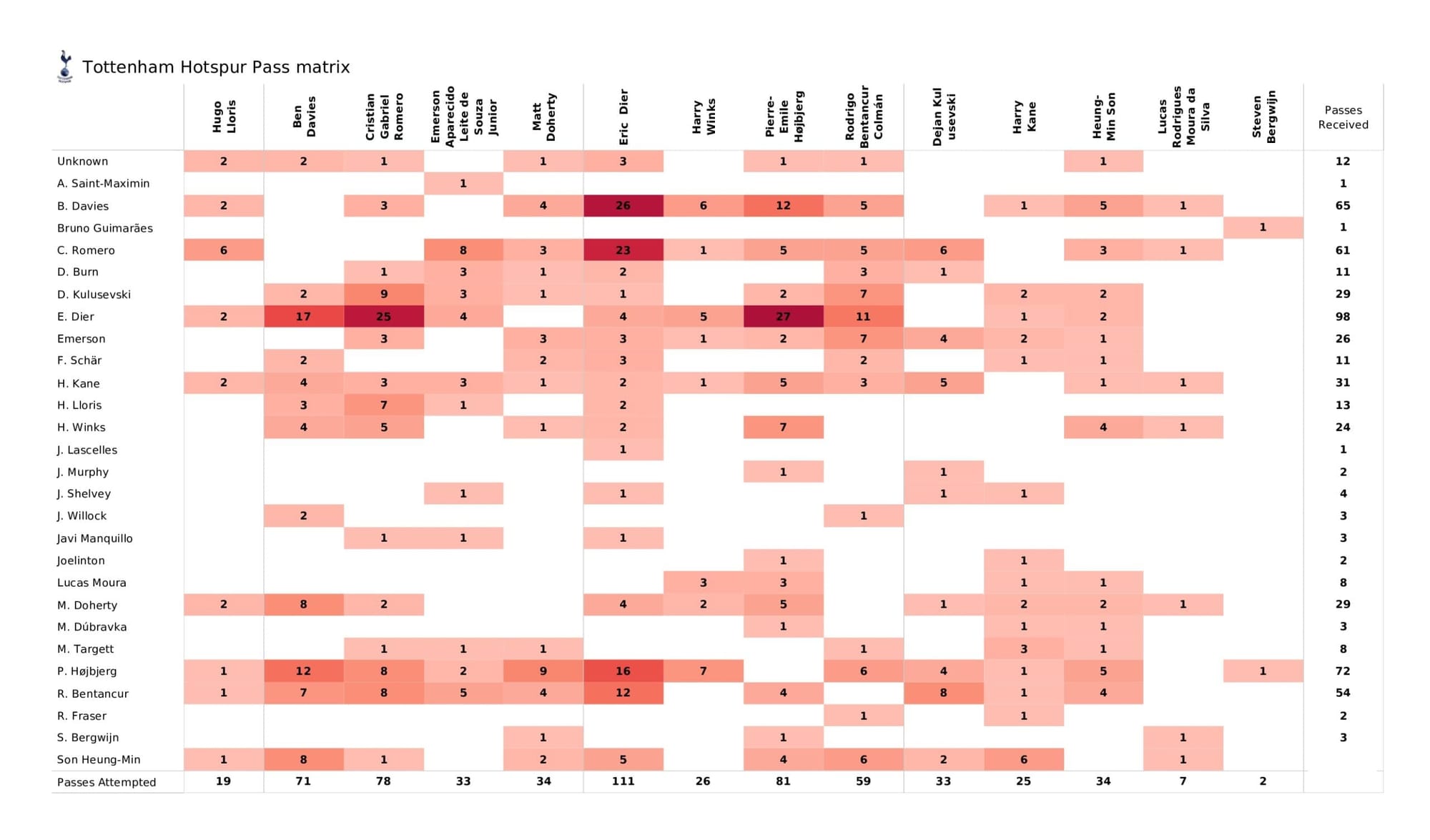 Premier League 2021/22: Tottenham vs Newcastle United - data viz, stats and insights