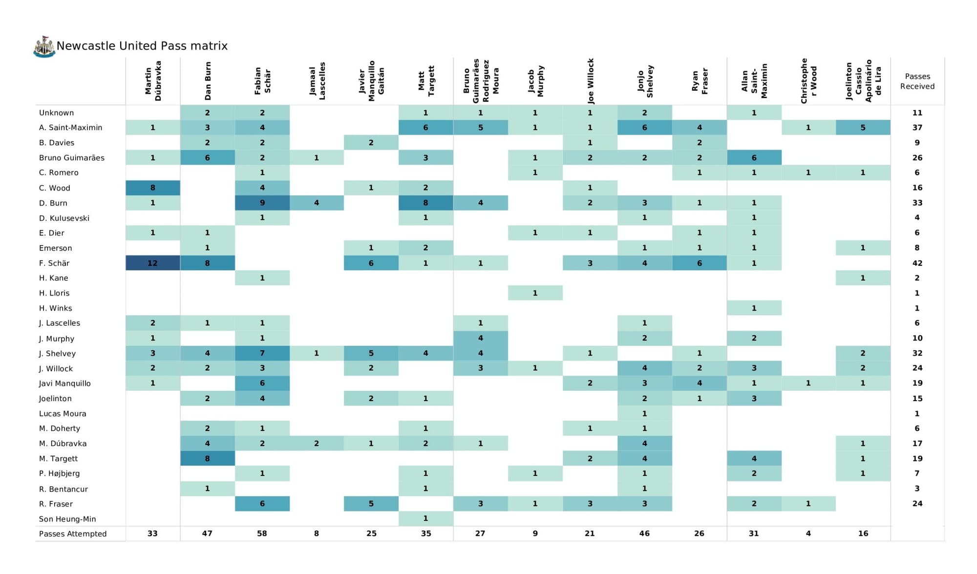 Premier League 2021/22: Tottenham vs Newcastle United - data viz, stats and insights