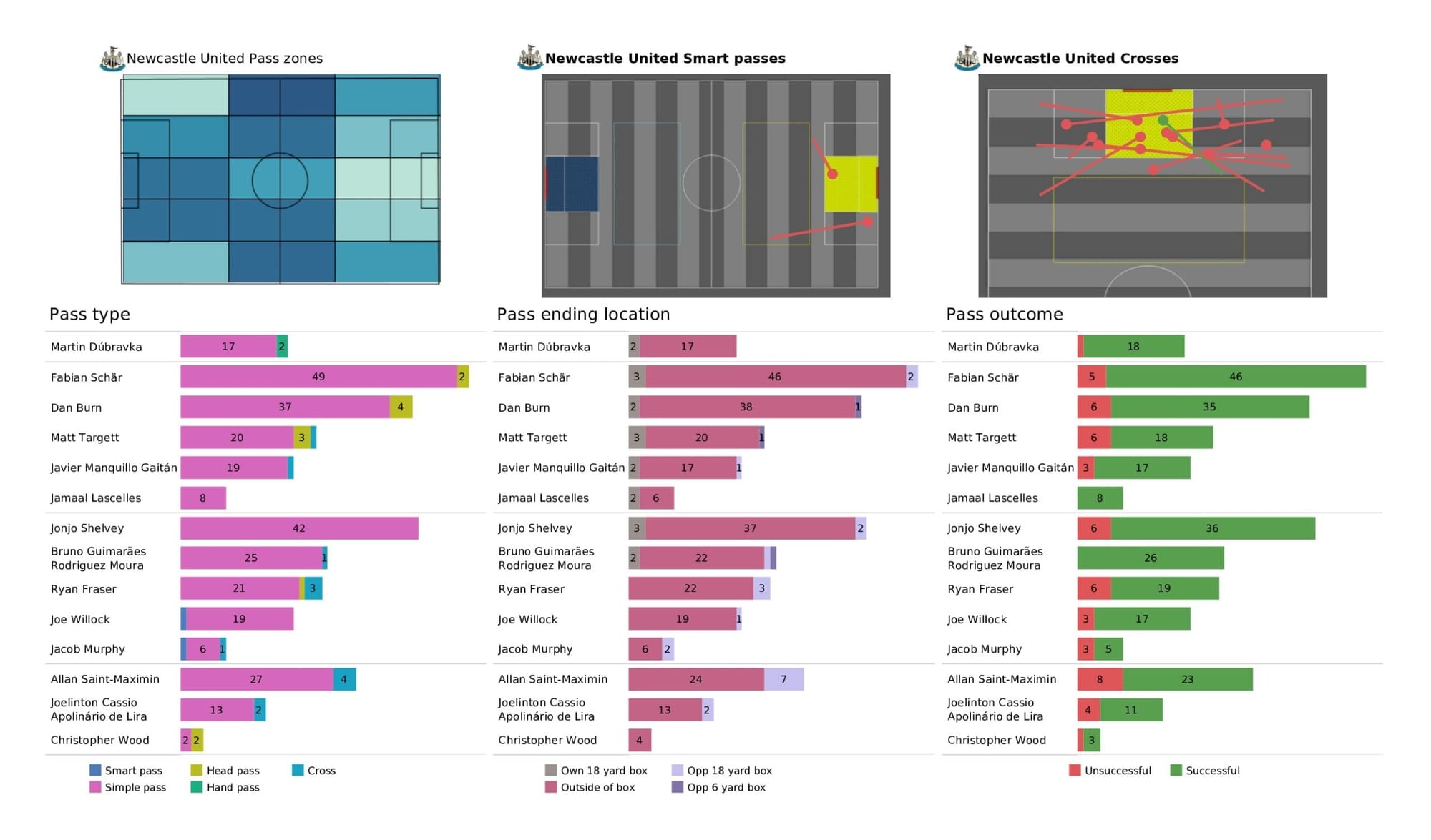 Premier League 2021/22: Tottenham vs Newcastle United - data viz, stats and insights