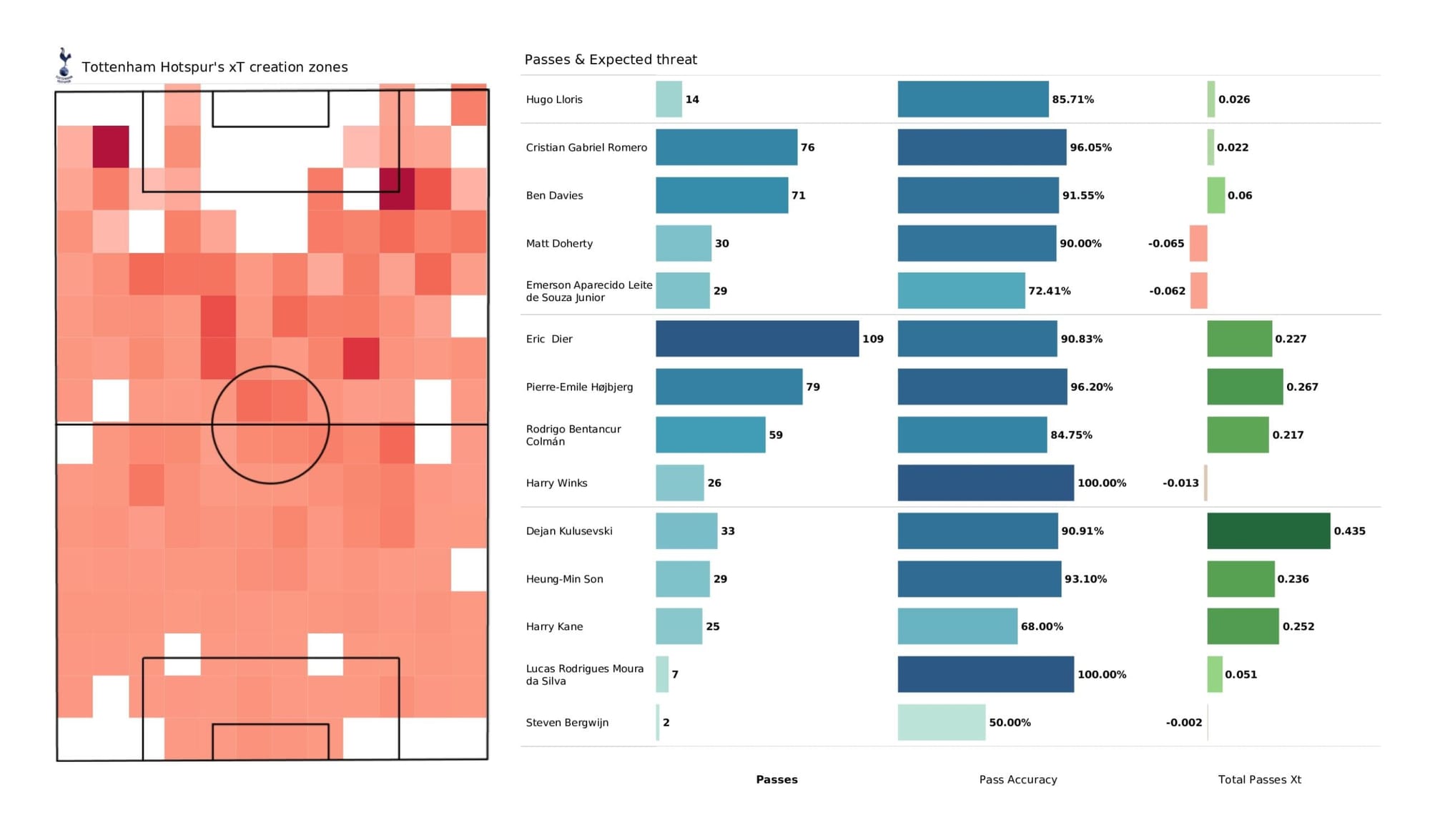 Premier League 2021/22: Tottenham vs Newcastle United - data viz, stats and insights