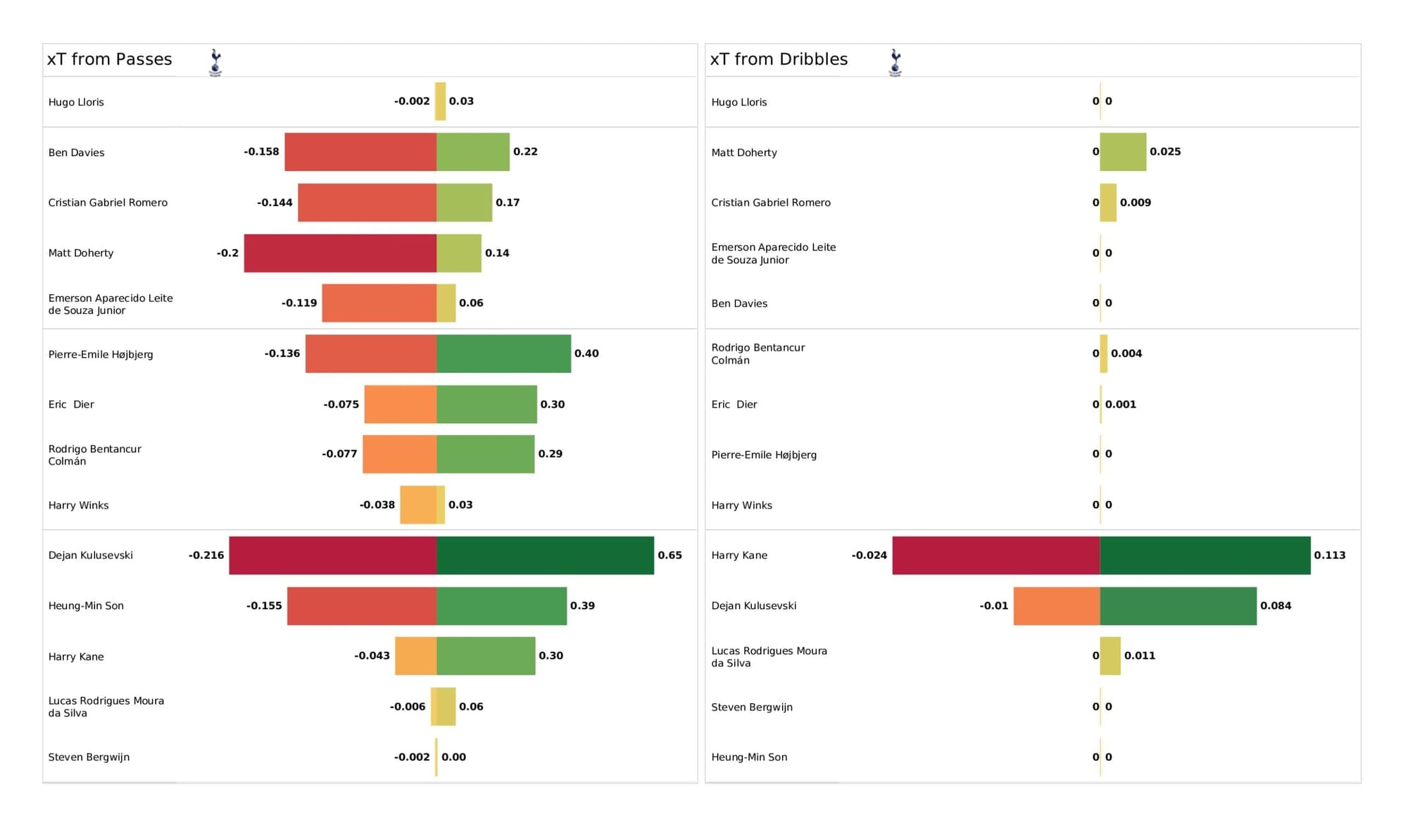 Premier League 2021/22: Tottenham vs Newcastle United - data viz, stats and insights