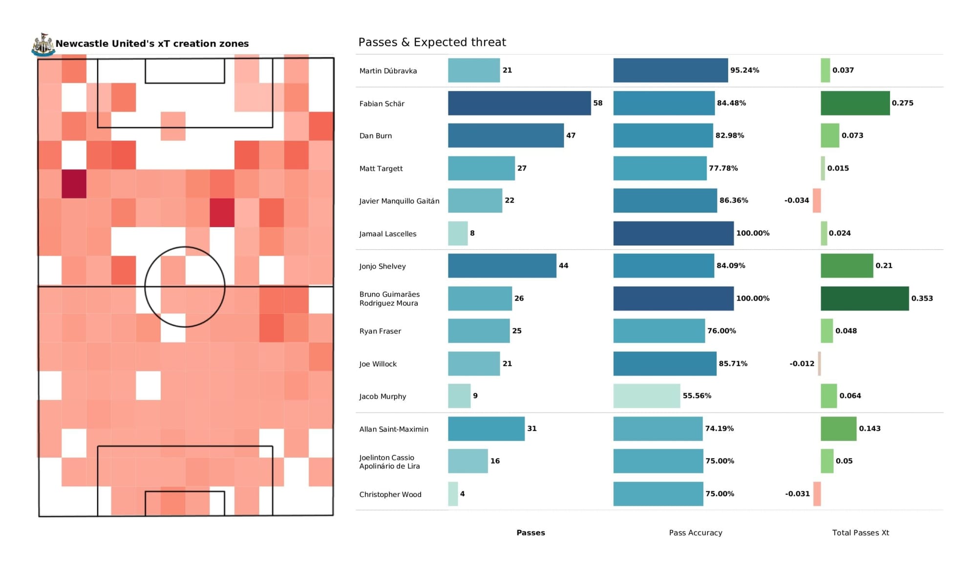 Premier League 2021/22: Tottenham vs Newcastle United - data viz, stats and insights