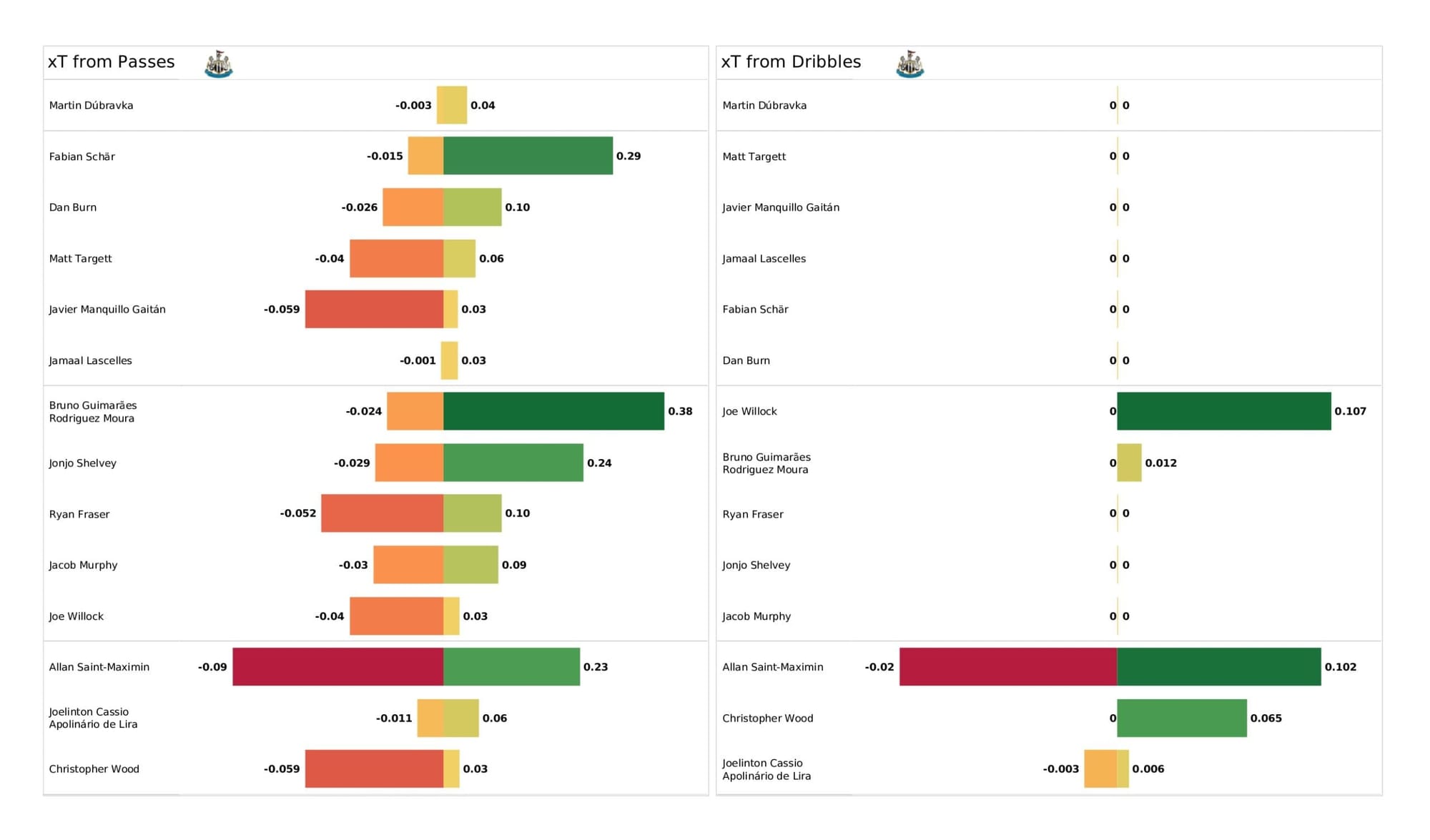 Premier League 2021/22: Tottenham vs Newcastle United - data viz, stats and insights