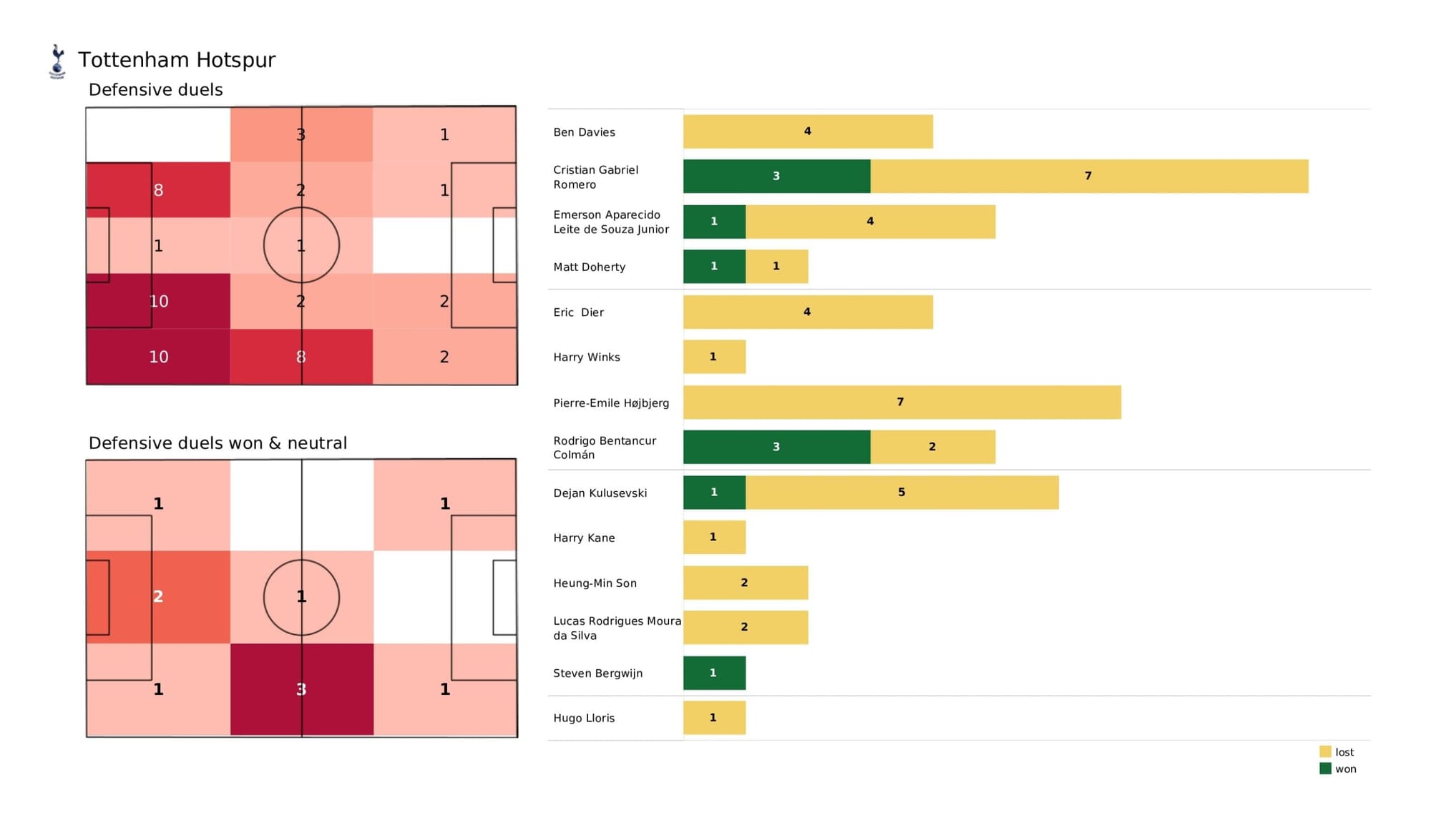 Premier League 2021/22: Tottenham vs Newcastle United - data viz, stats and insights