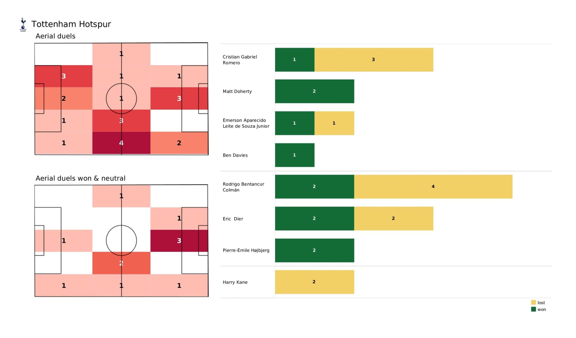 Premier League 2021/22: Tottenham vs Newcastle United - data viz, stats and insights