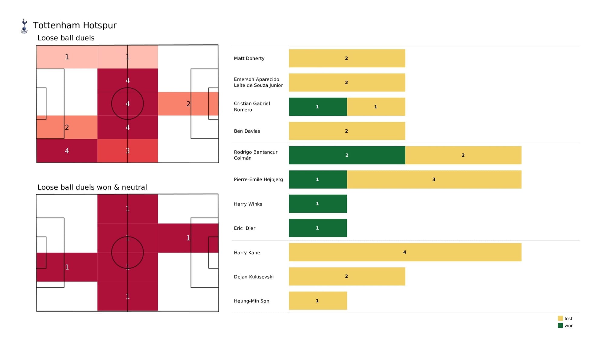 Premier League 2021/22: Tottenham vs Newcastle United - data viz, stats and insights