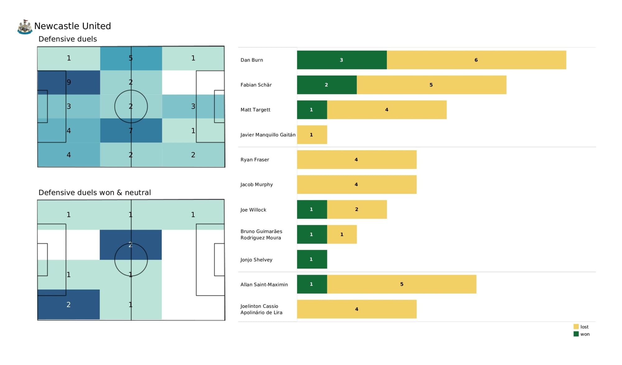 Premier League 2021/22: Tottenham vs Newcastle United - data viz, stats and insights