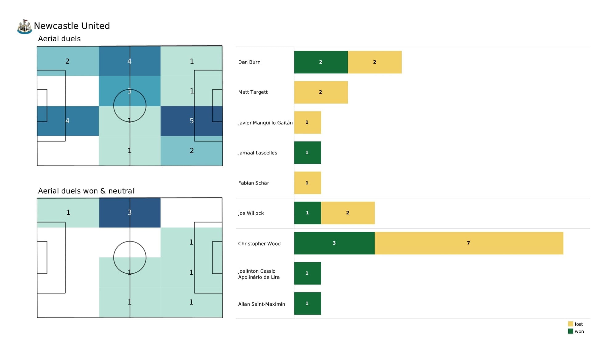 Premier League 2021/22: Tottenham vs Newcastle United - data viz, stats and insights