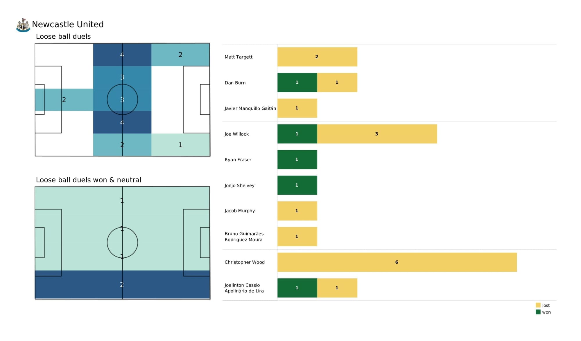 Premier League 2021/22: Tottenham vs Newcastle United - data viz, stats and insights