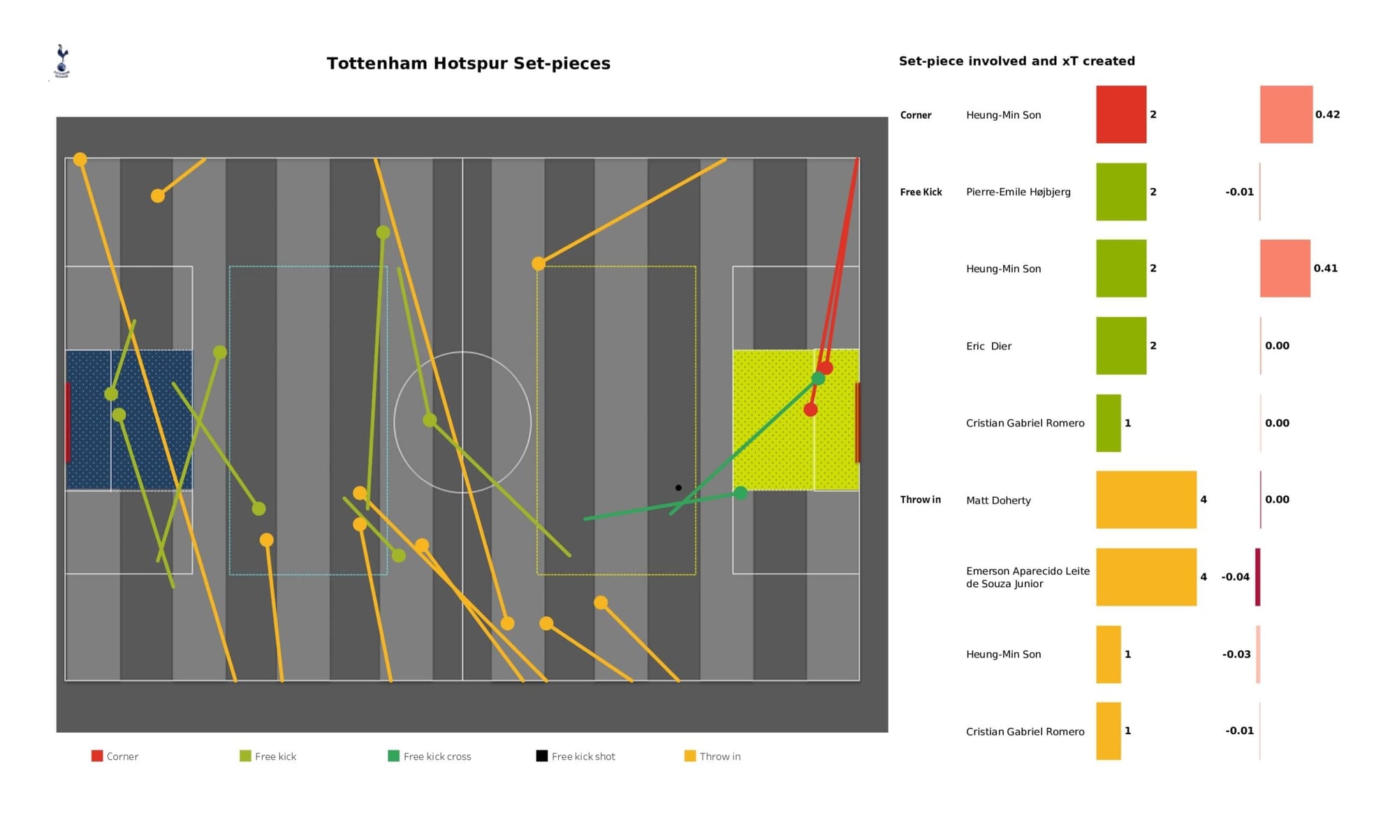 Premier League 2021/22: Tottenham vs Newcastle United - data viz, stats and insights