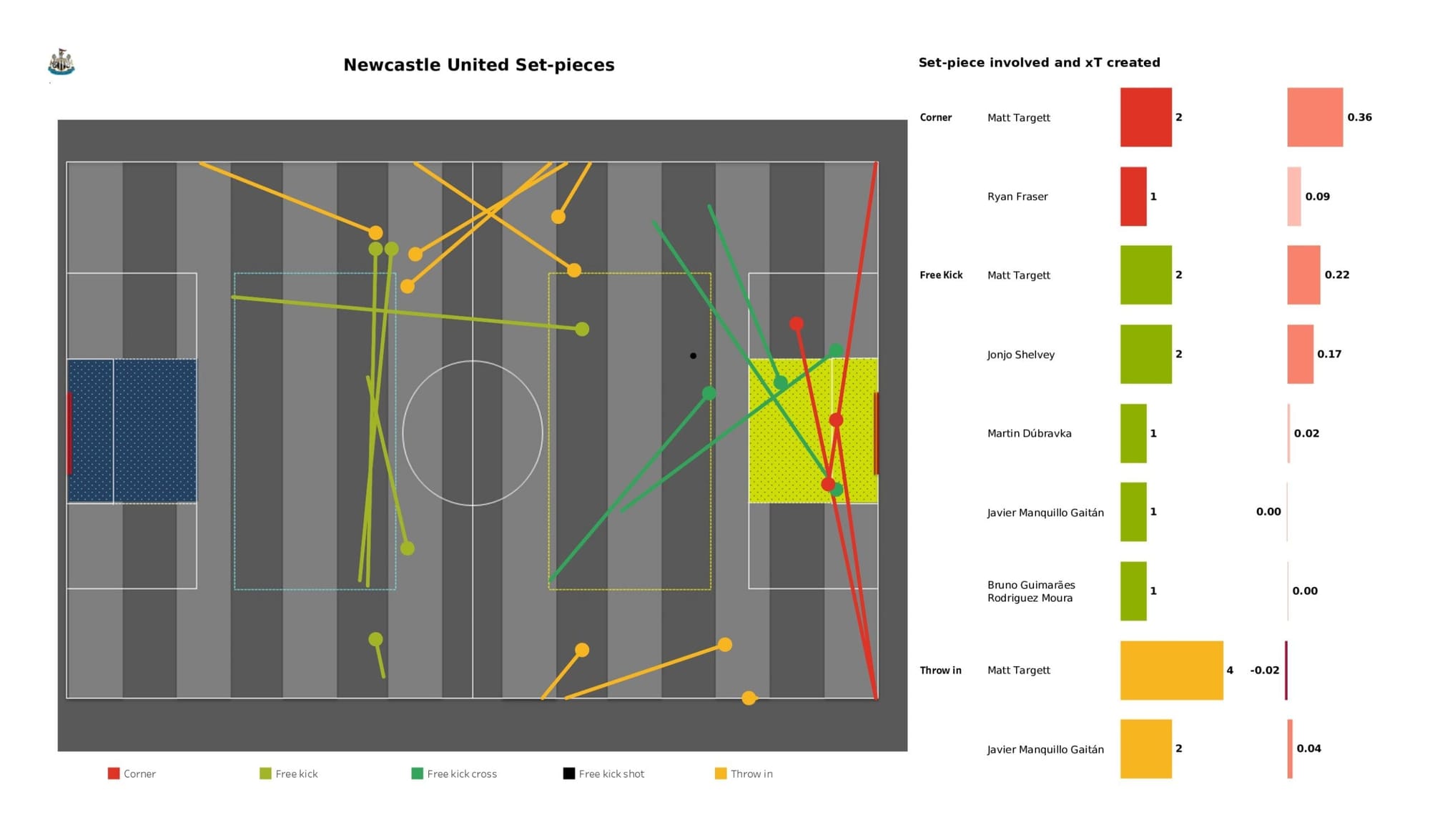 Premier League 2021/22: Tottenham vs Newcastle United - data viz, stats and insights