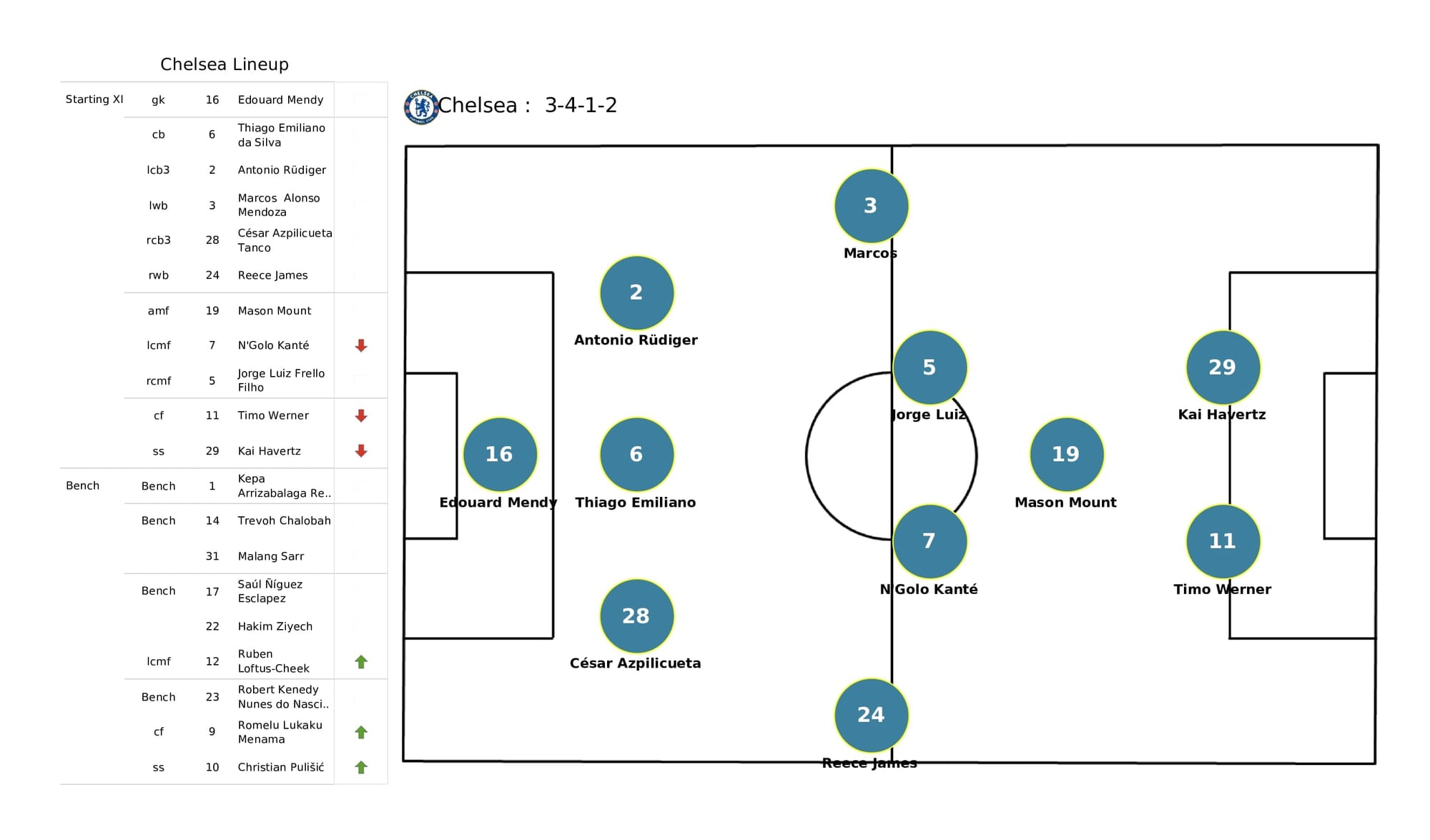 Premier League 2021/22: Man United vs Chelsea - data viz, stats and insights