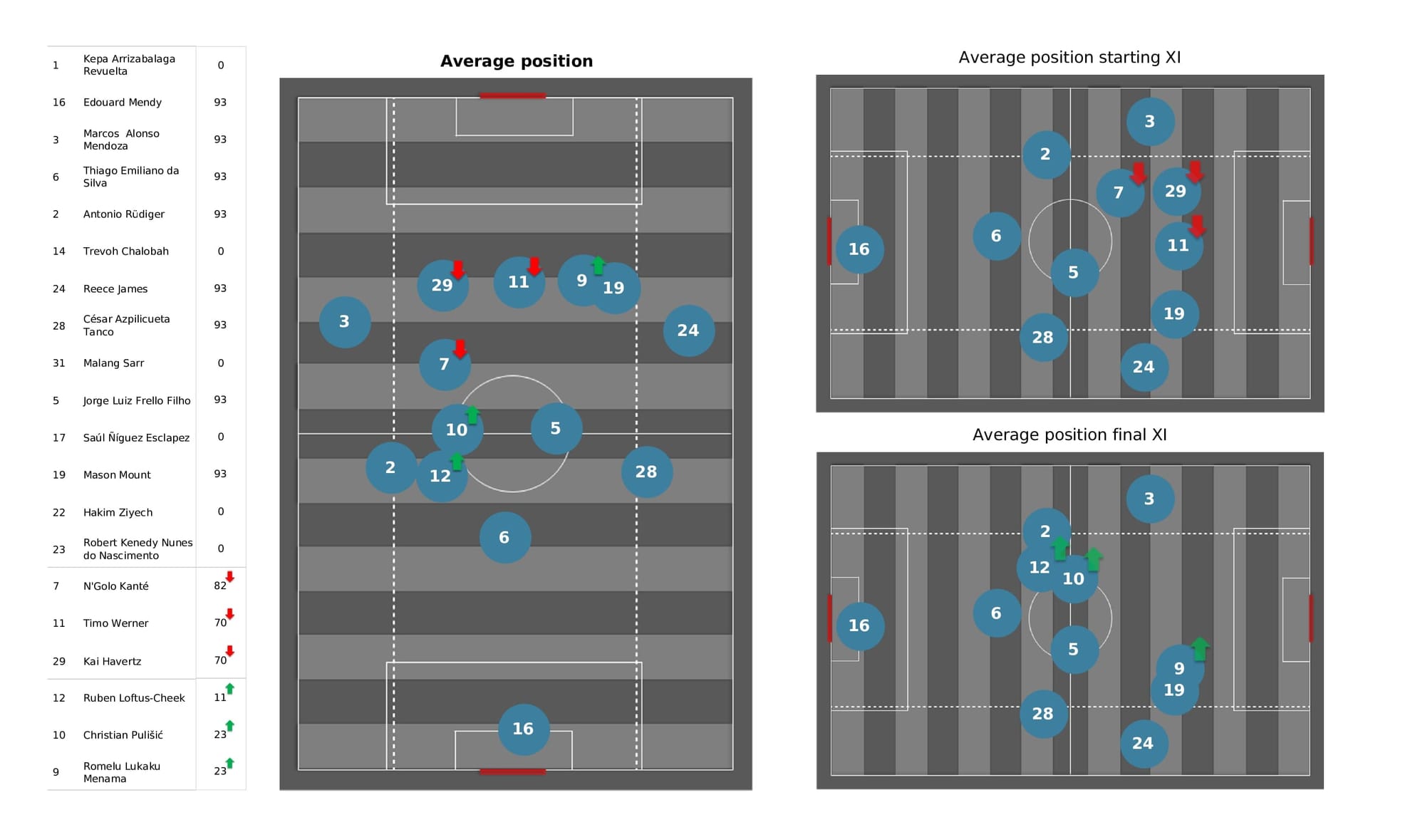 Premier League 2021/22: Man United vs Chelsea - data viz, stats and insights