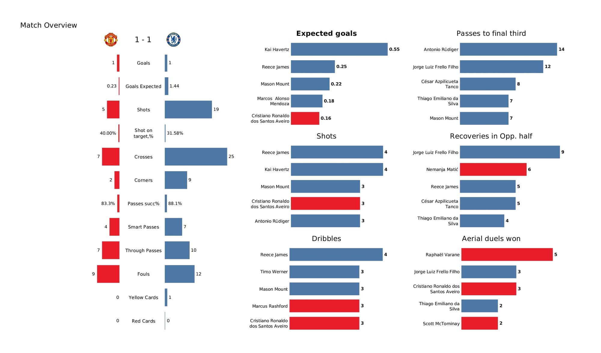 Premier League 2021/22: Man United vs Chelsea - data viz, stats and insights