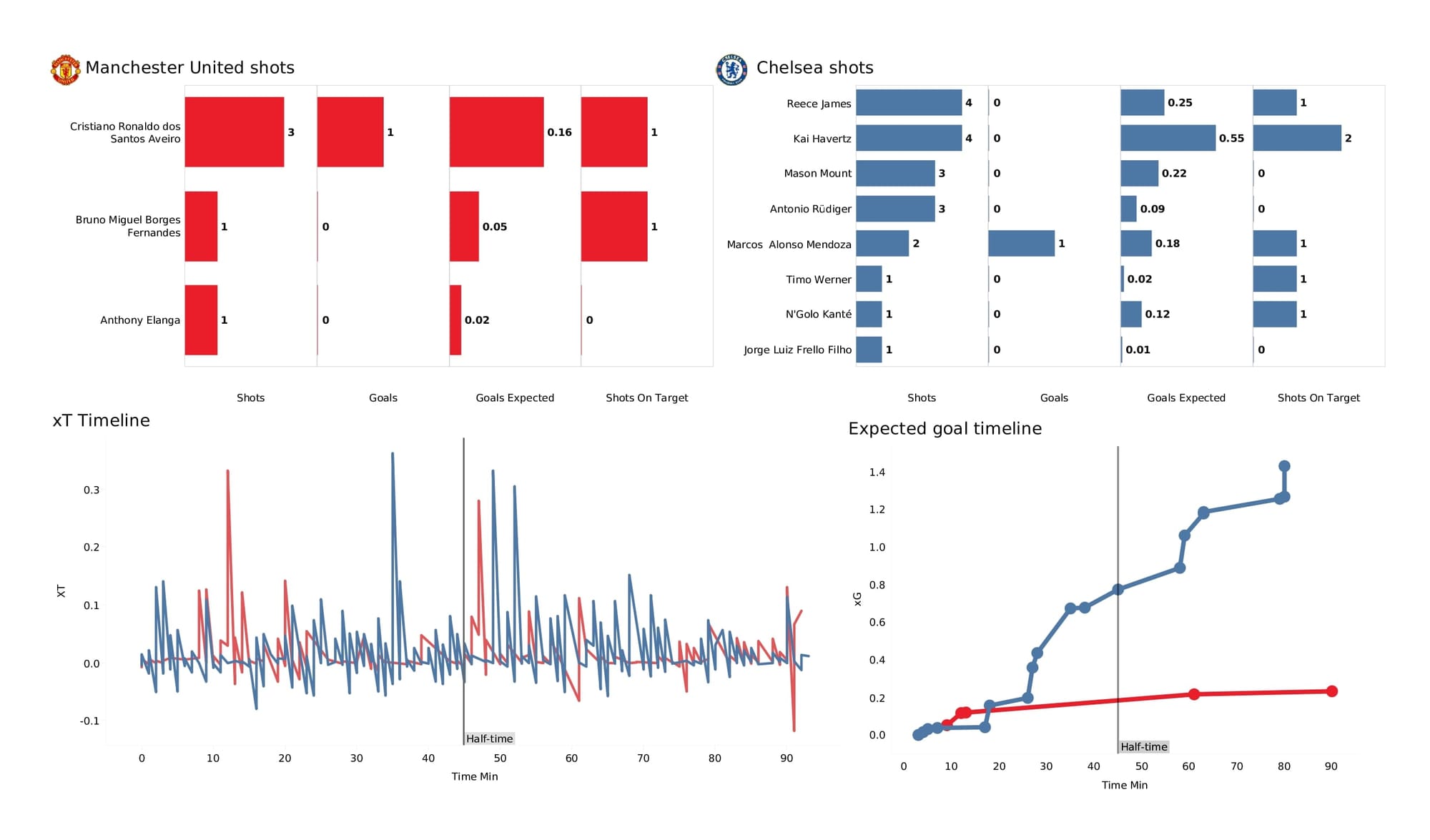 Premier League 2021/22: Man United vs Chelsea - data viz, stats and insights