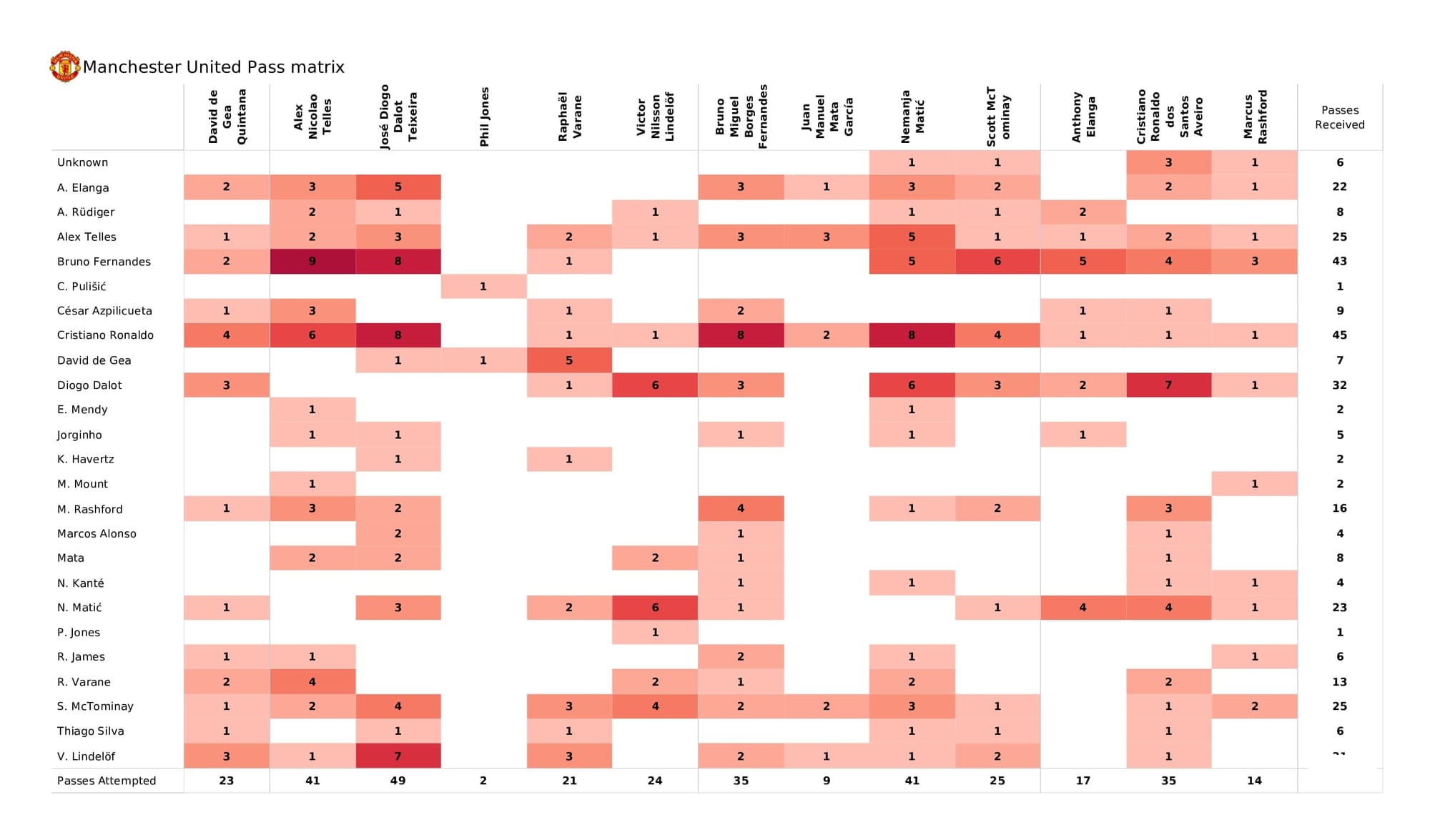 Premier League 2021/22: Man United vs Chelsea - data viz, stats and insights