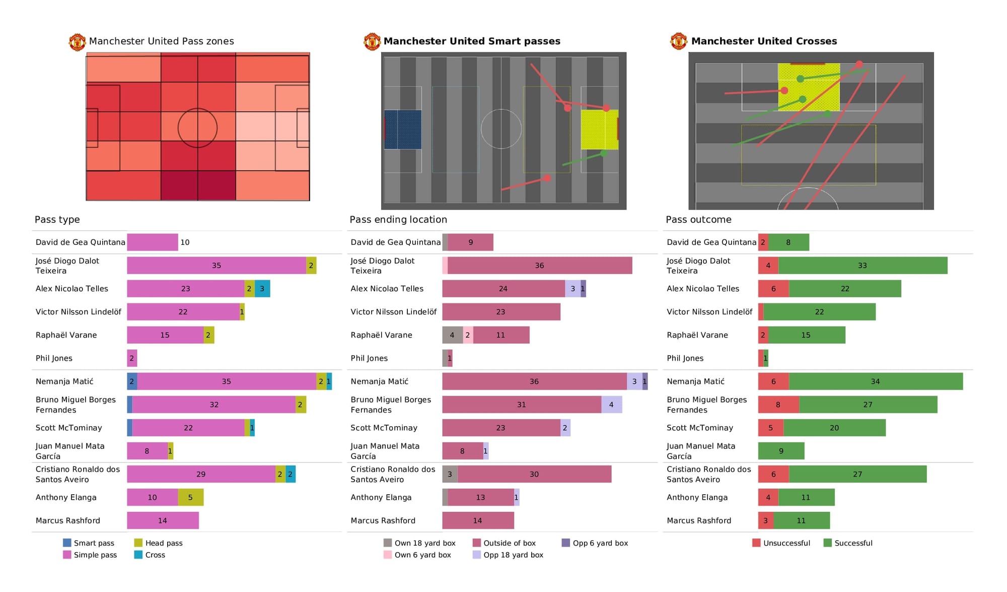 Premier League 2021/22: Man United vs Chelsea - data viz, stats and insights