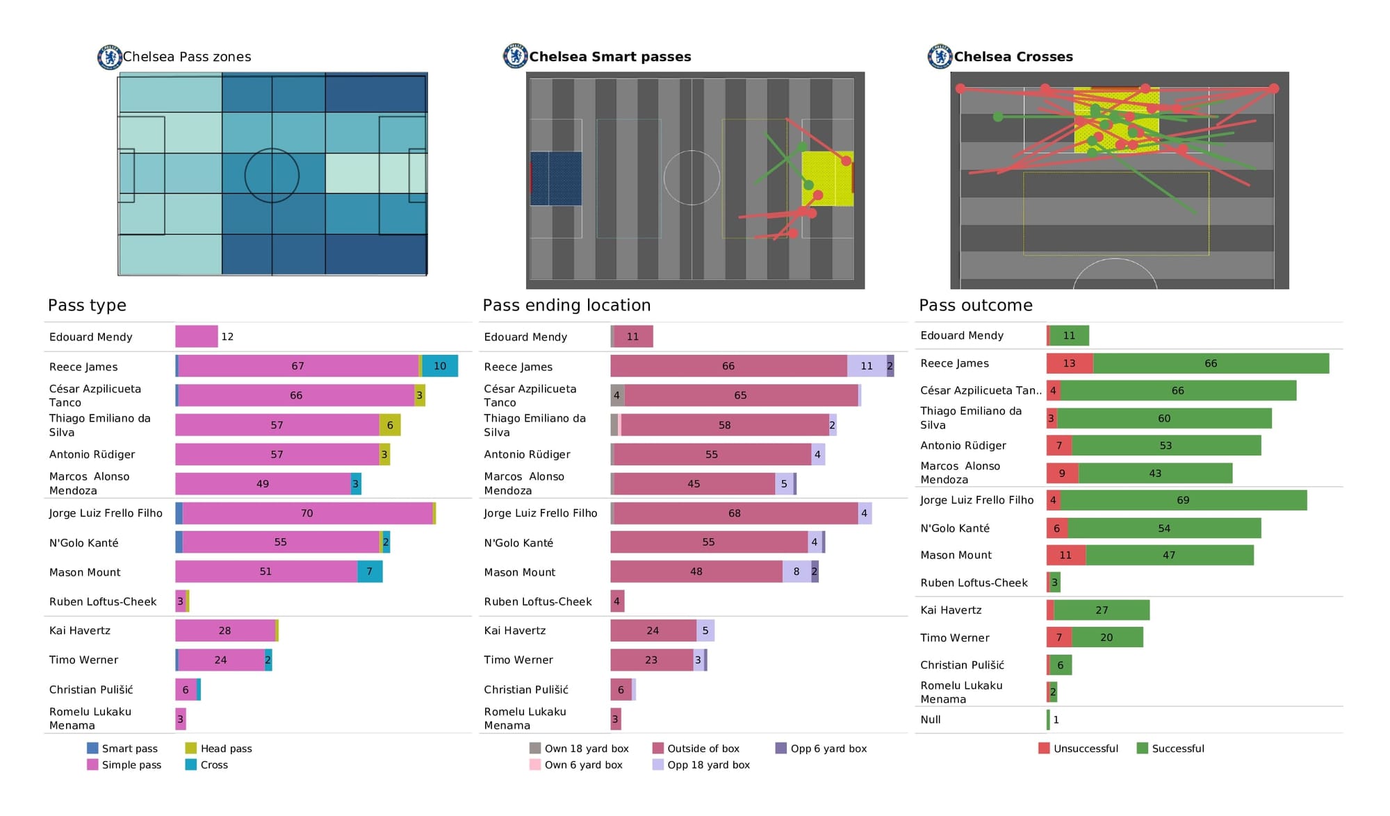 Premier League 2021/22: Man United vs Chelsea - data viz, stats and insights