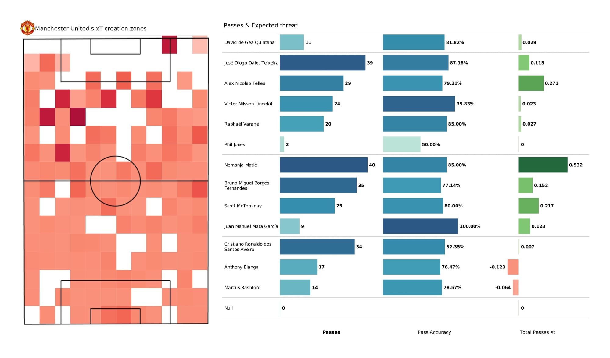 Premier League 2021/22: Man United vs Chelsea - data viz, stats and insights