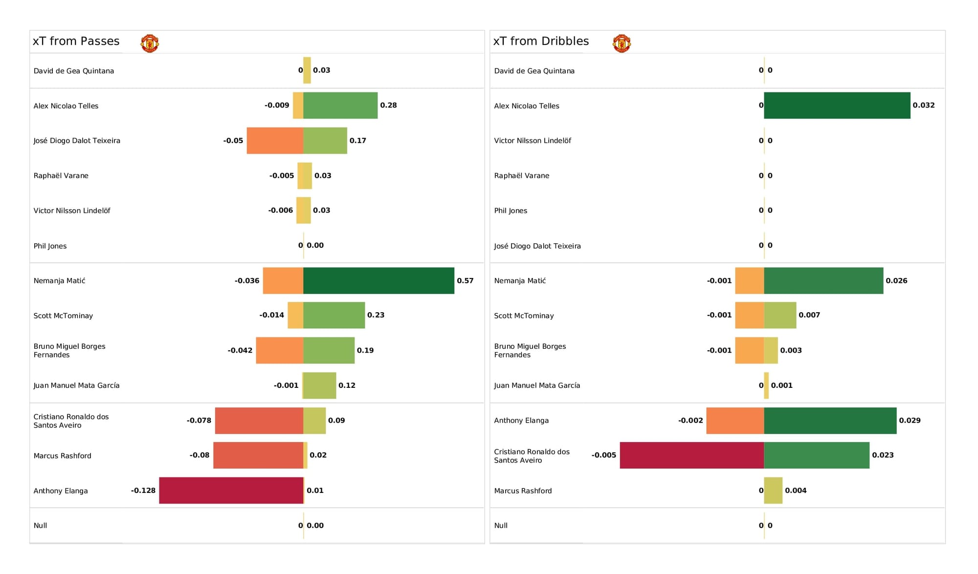 Premier League 2021/22: Man United vs Chelsea - data viz, stats and insights