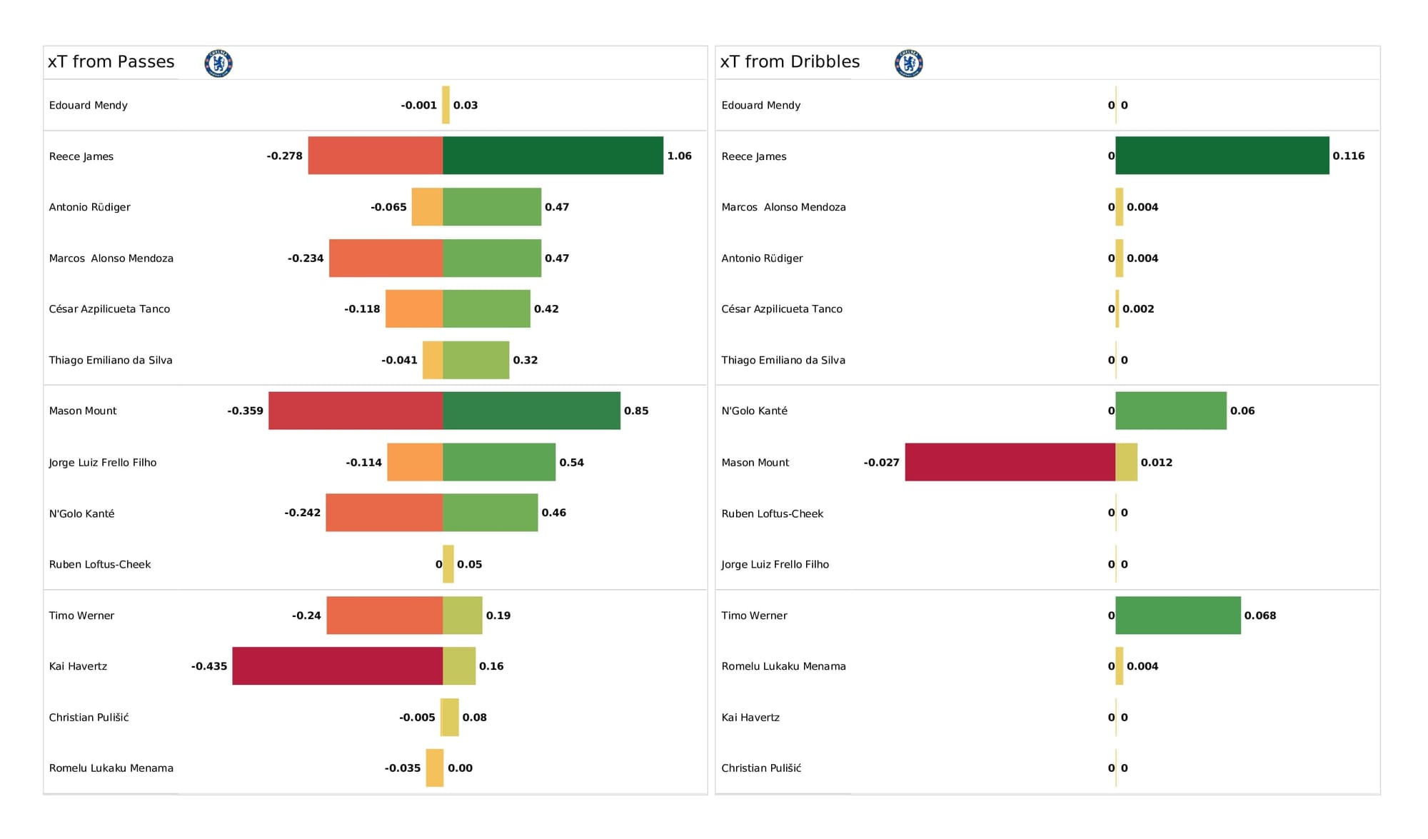 Premier League 2021/22: Man United vs Chelsea - data viz, stats and insights