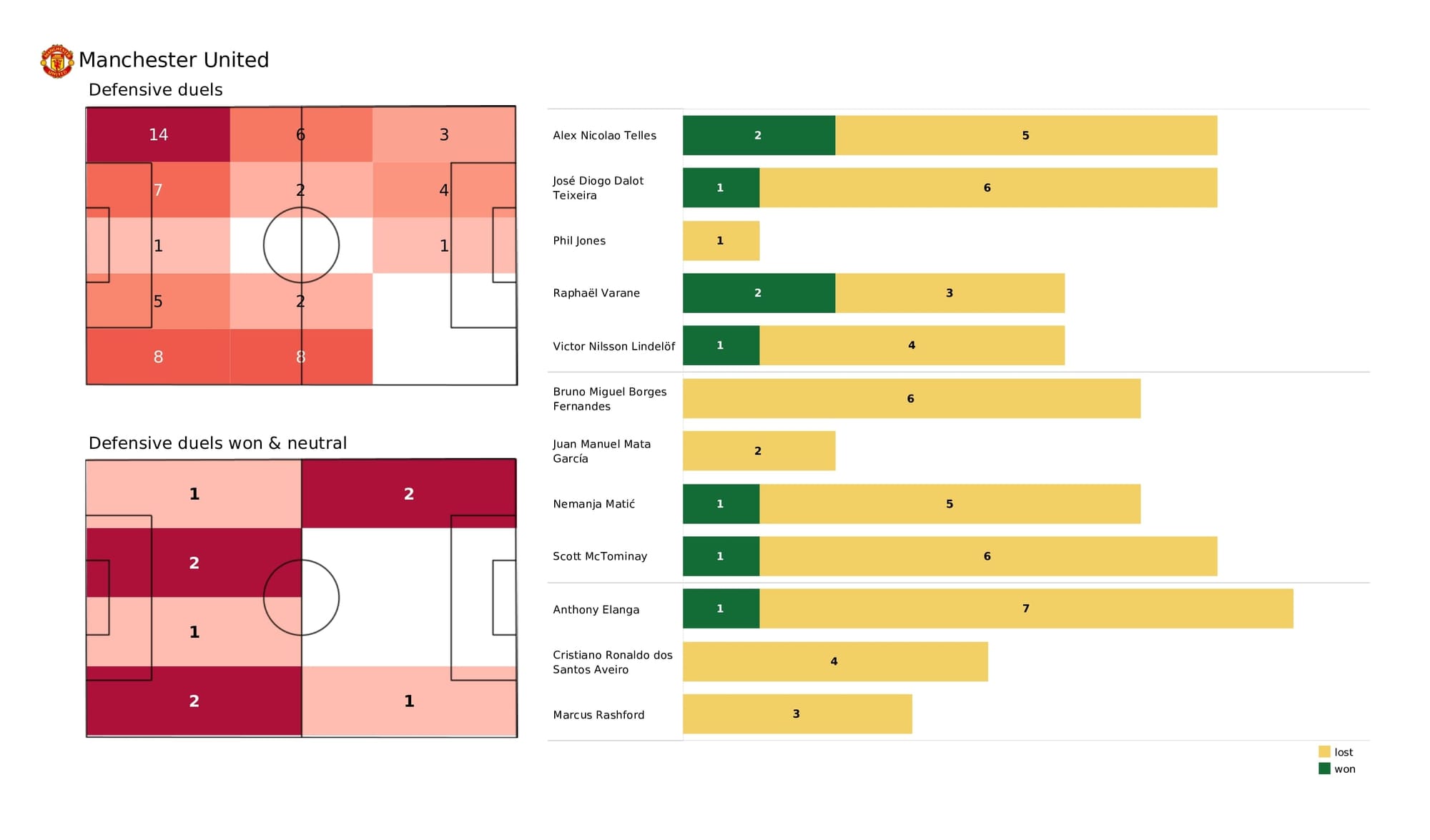 Premier League 2021/22: Man United vs Chelsea - data viz, stats and insights