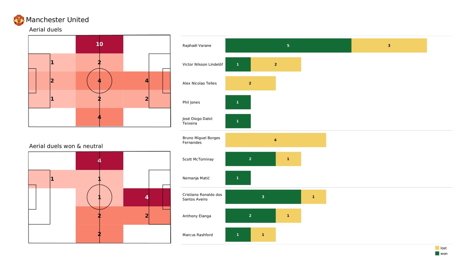 Premier League 2021/22: Man United vs Chelsea - data viz, stats and insights