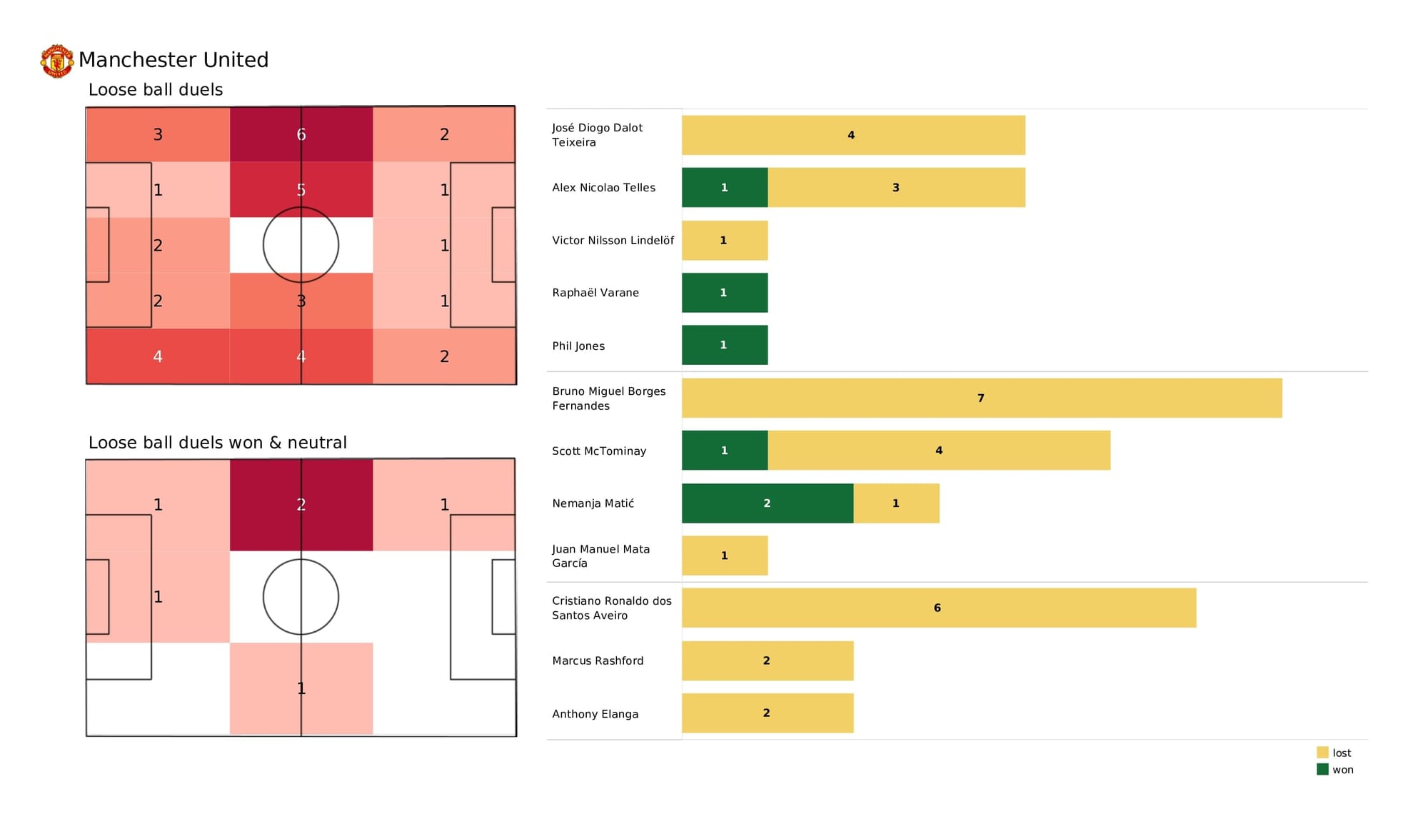 Premier League 2021/22: Man United vs Chelsea - data viz, stats and insights