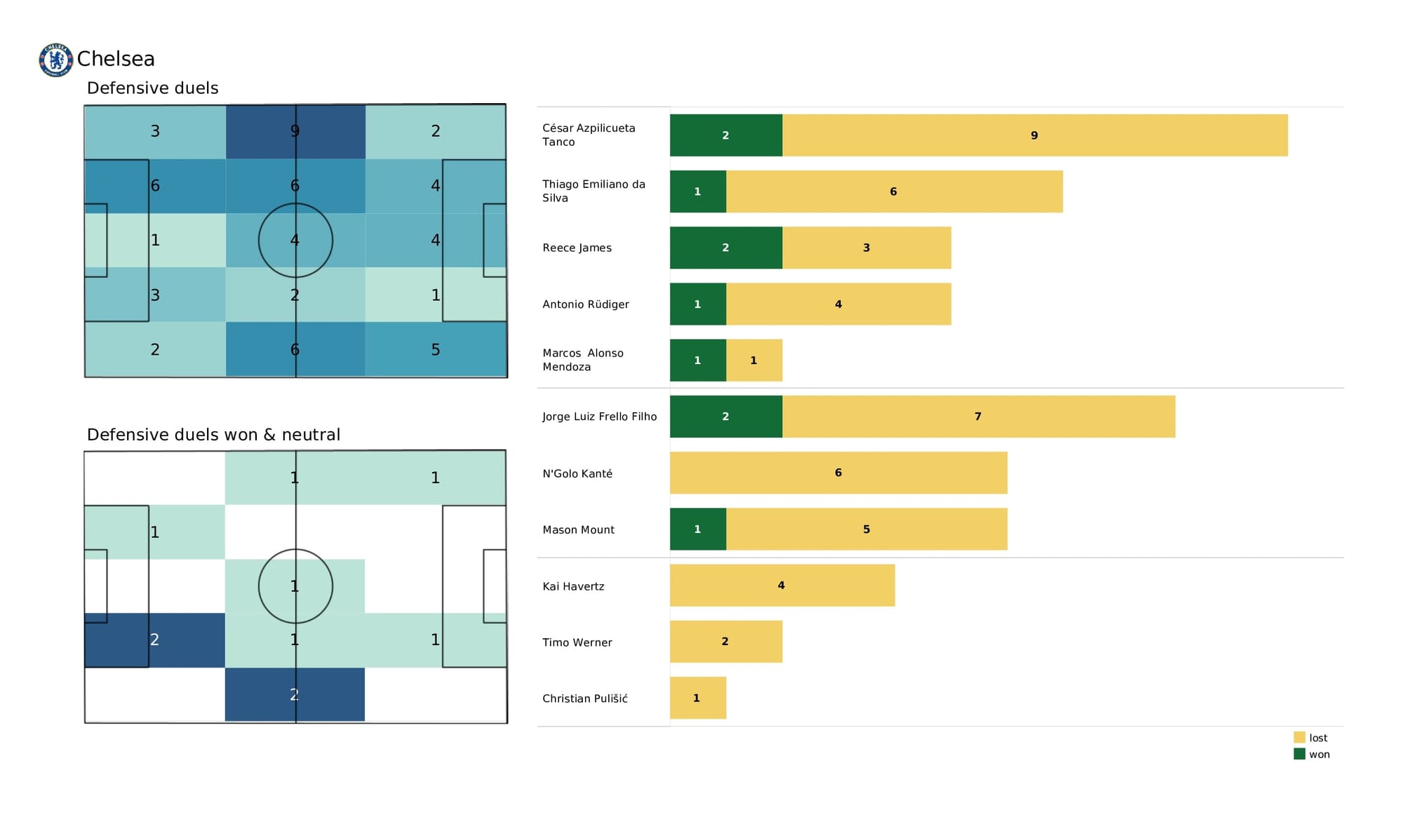 Premier League 2021/22: Man United vs Chelsea - data viz, stats and insights