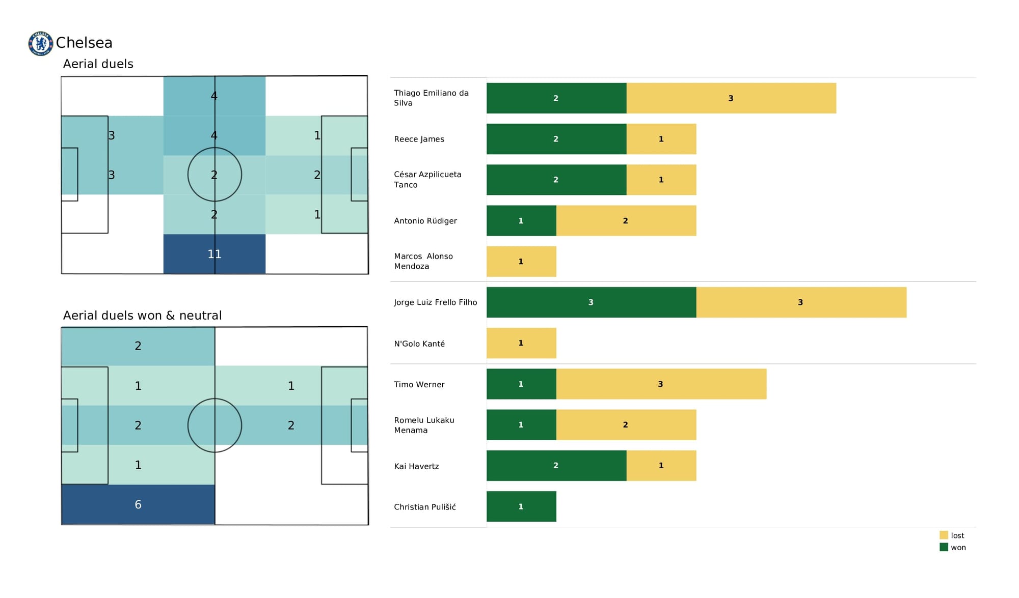 Premier League 2021/22: Man United vs Chelsea - data viz, stats and insights