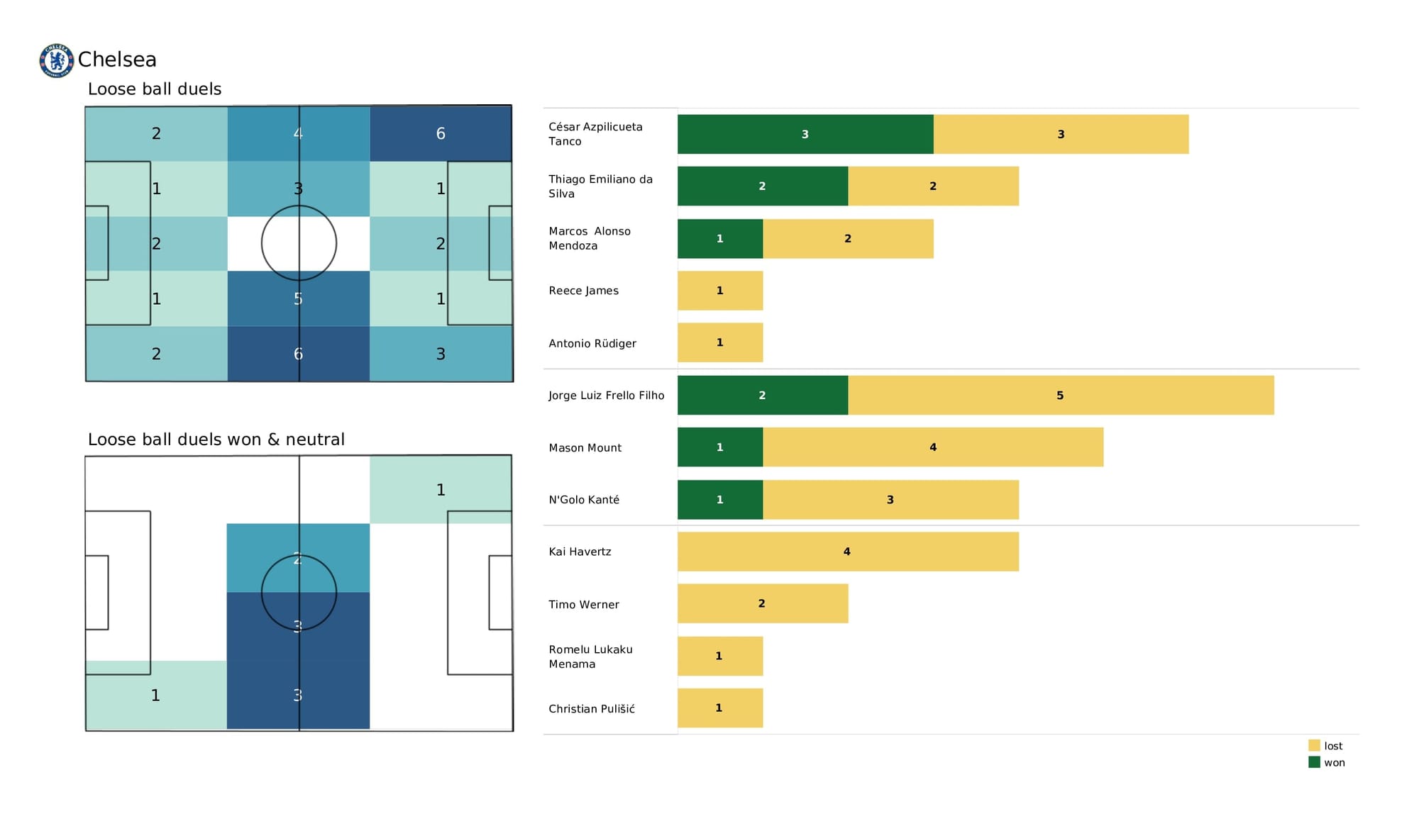 Premier League 2021/22: Man United vs Chelsea - data viz, stats and insights