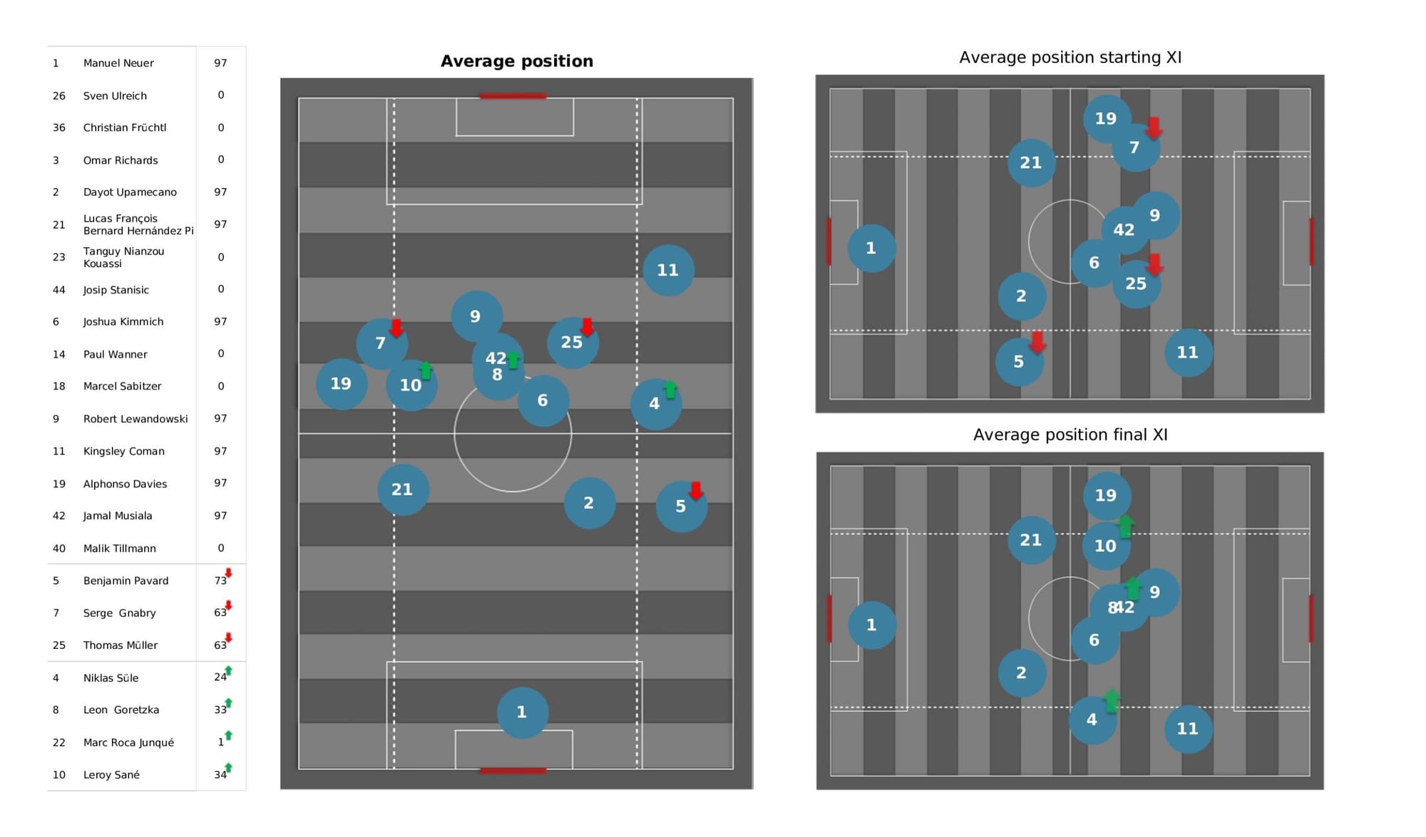 UEFA Champions League 2021/22: Villarreal vs Bayern Munich - data viz, stats and insights