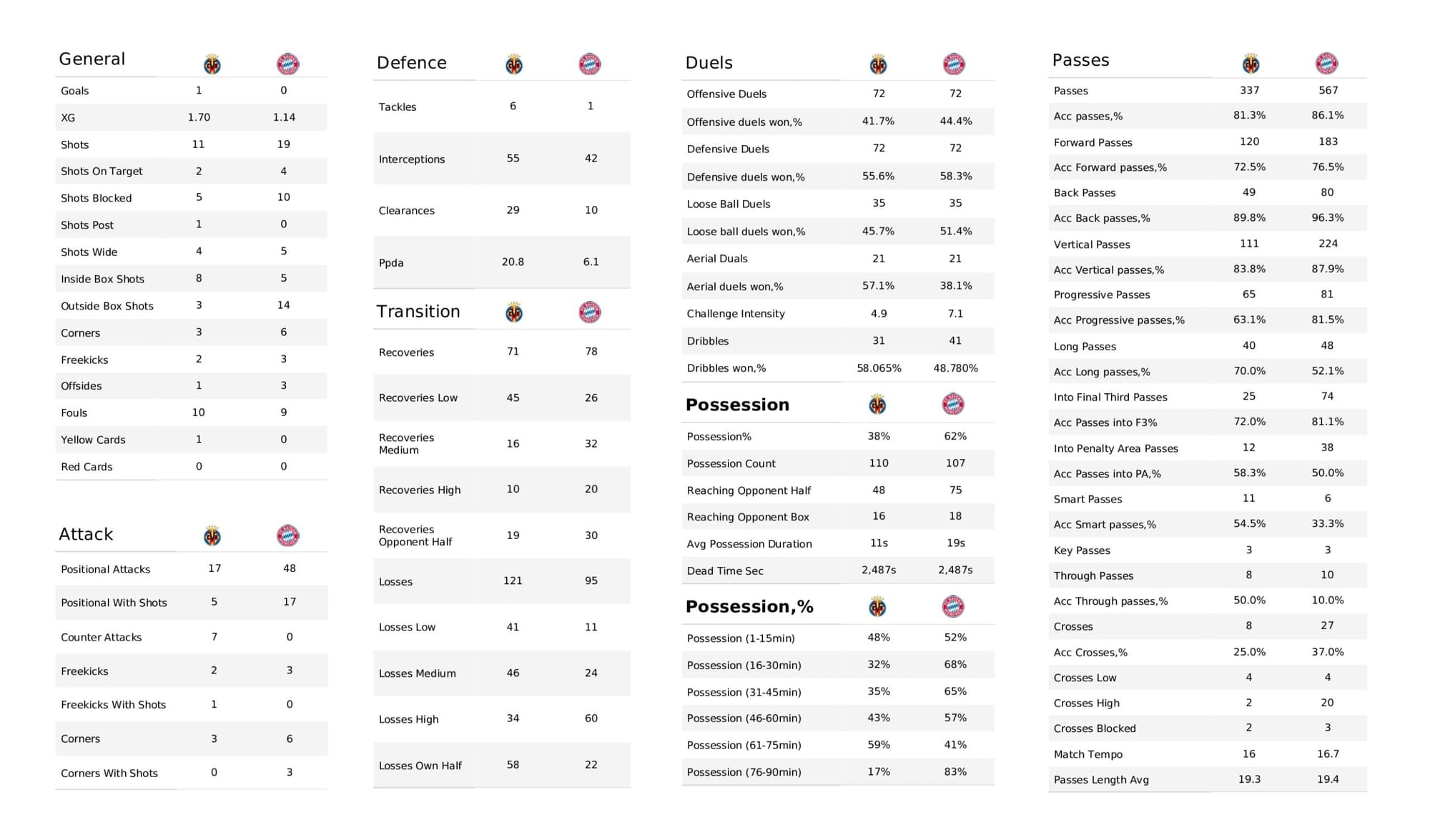 UEFA Champions League 2021/22: Villarreal vs Bayern Munich - data viz, stats and insights